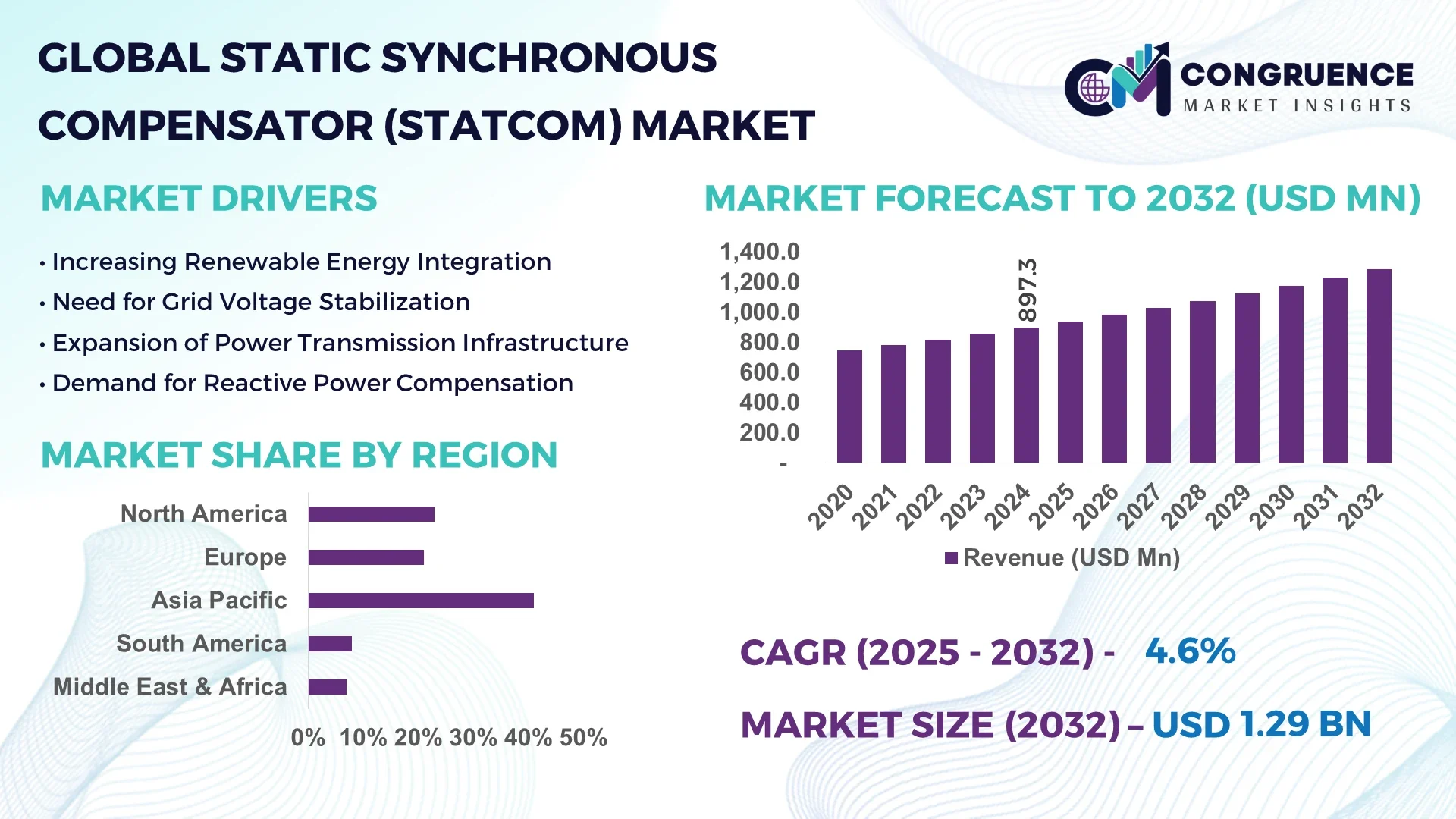 Static Synchronous Compensator (STATCOM) Market