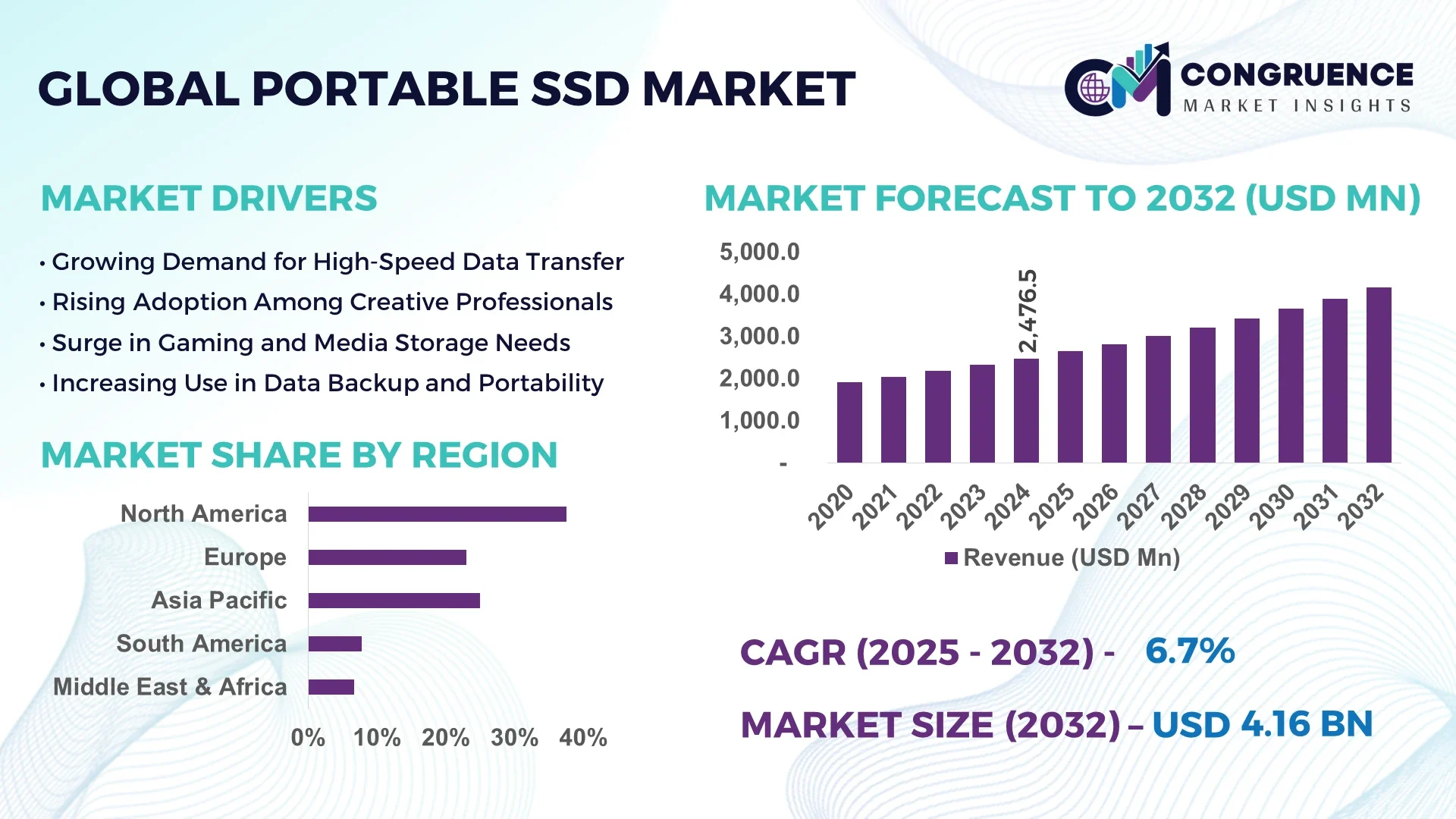 Portable SSD Market