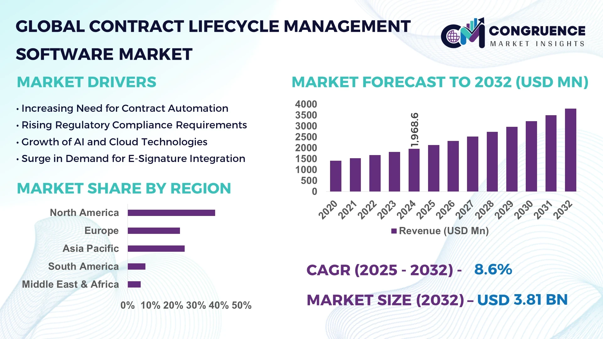 Contract Lifecycle Management Software Market