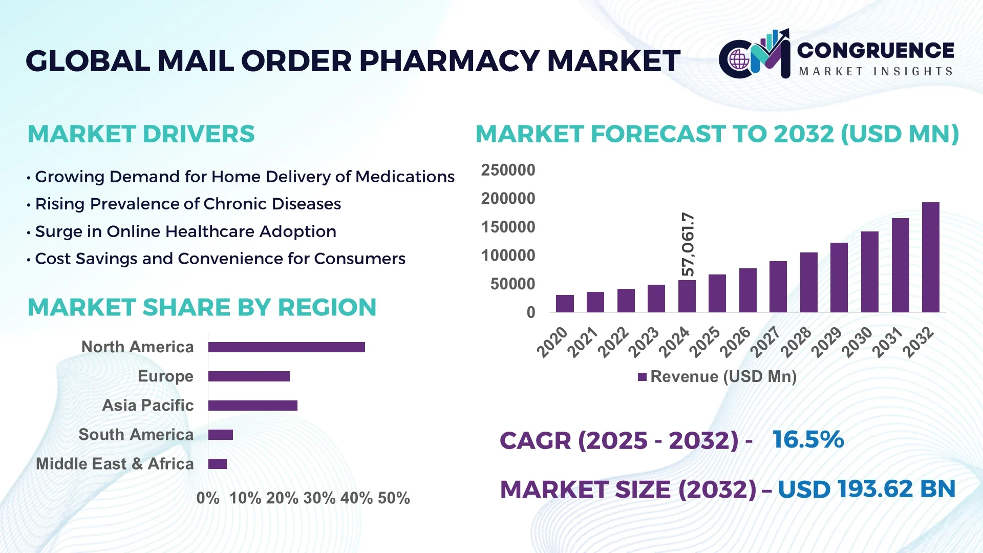Mail Order Pharmacy Market