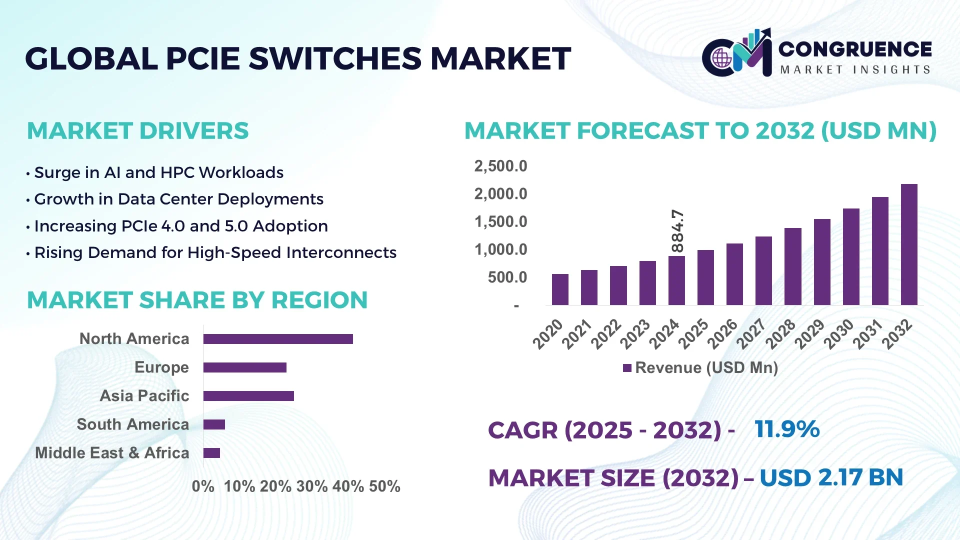 PCIe Switches Market