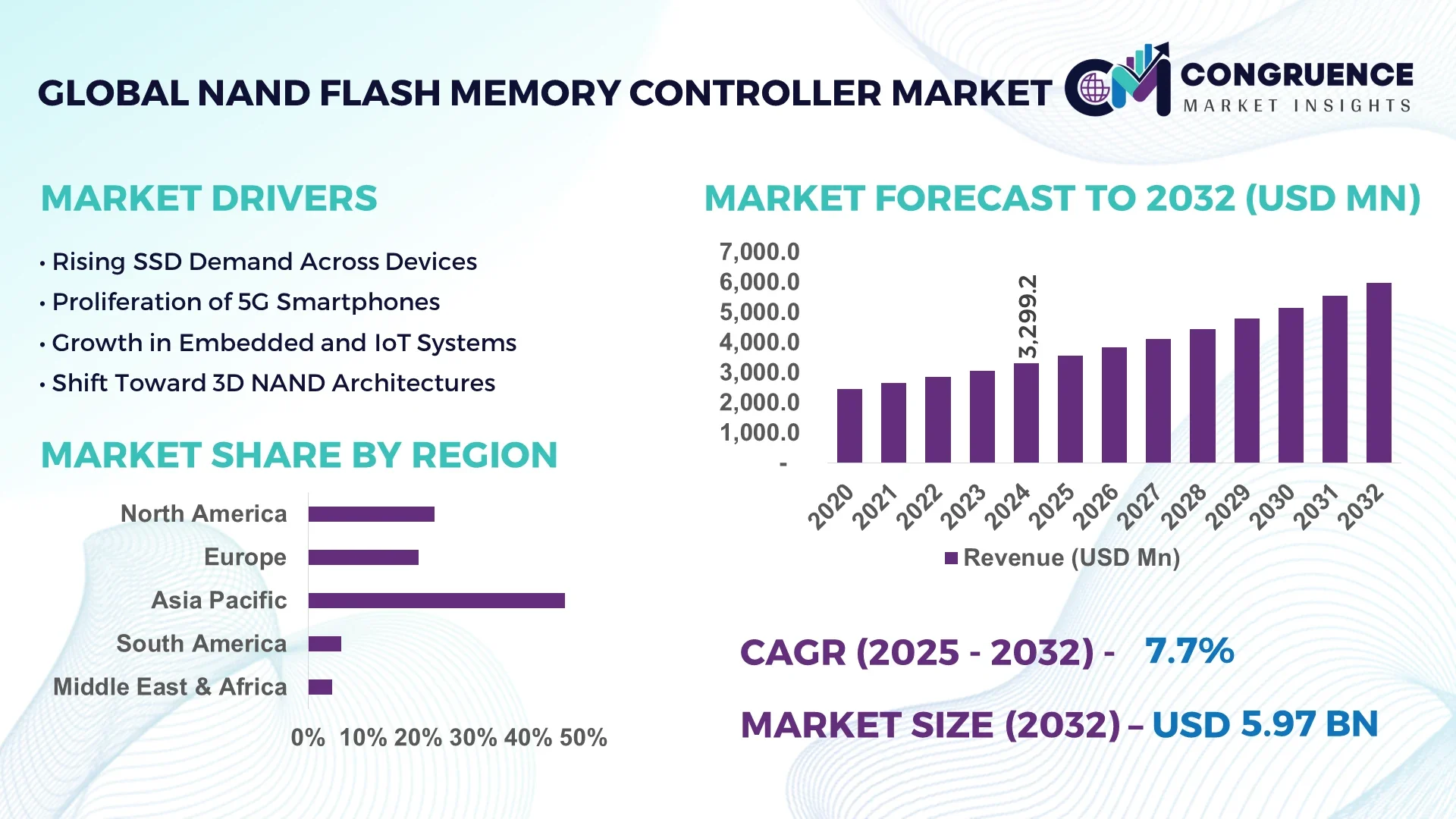 NAND Flash Memory Controller Market
