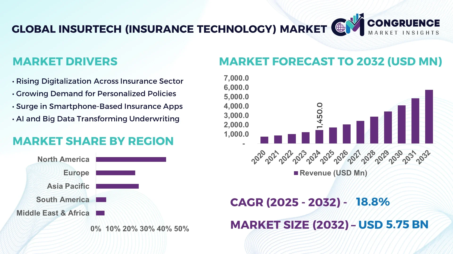 InsurTech (Insurance Technology) Market