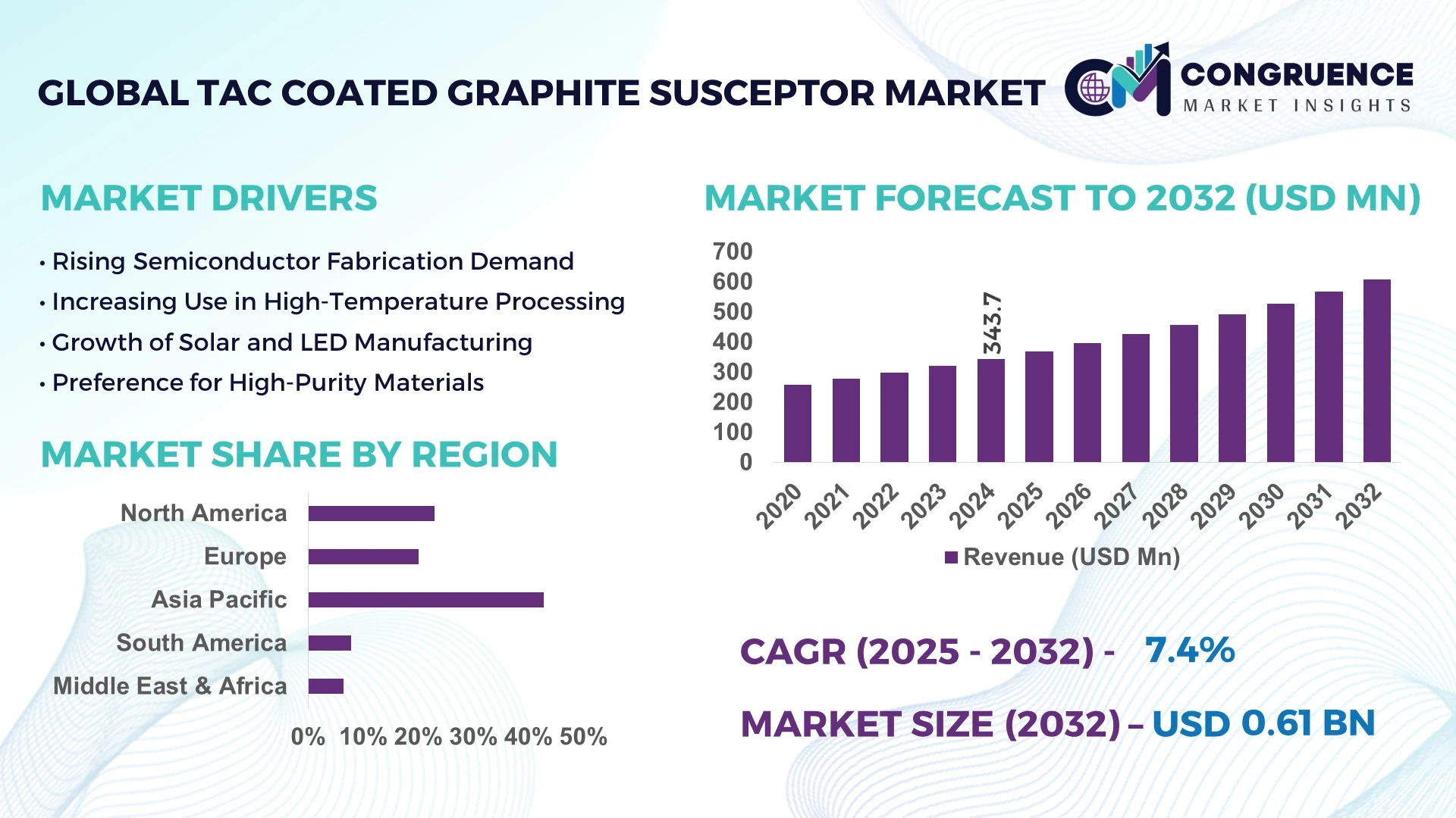 TaC Coated Graphite Susceptor Market