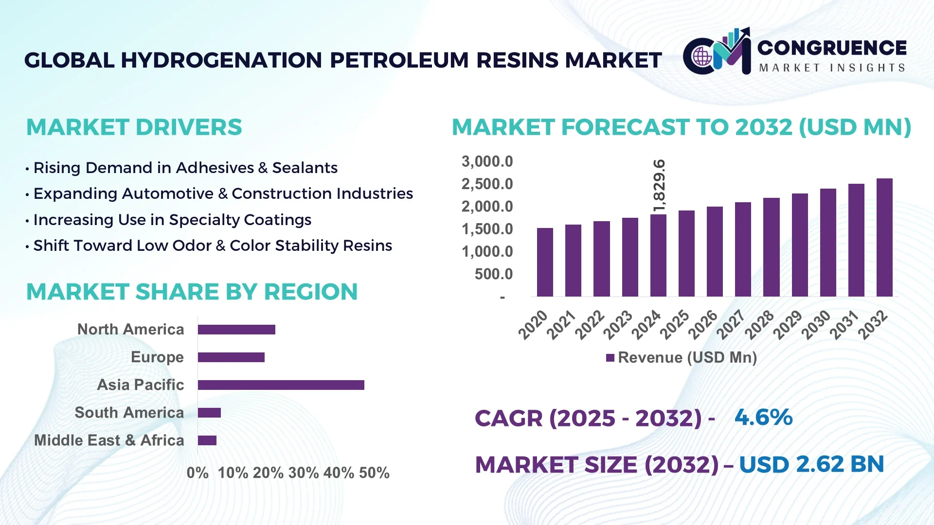 Hydrogenation Petroleum Resins Market