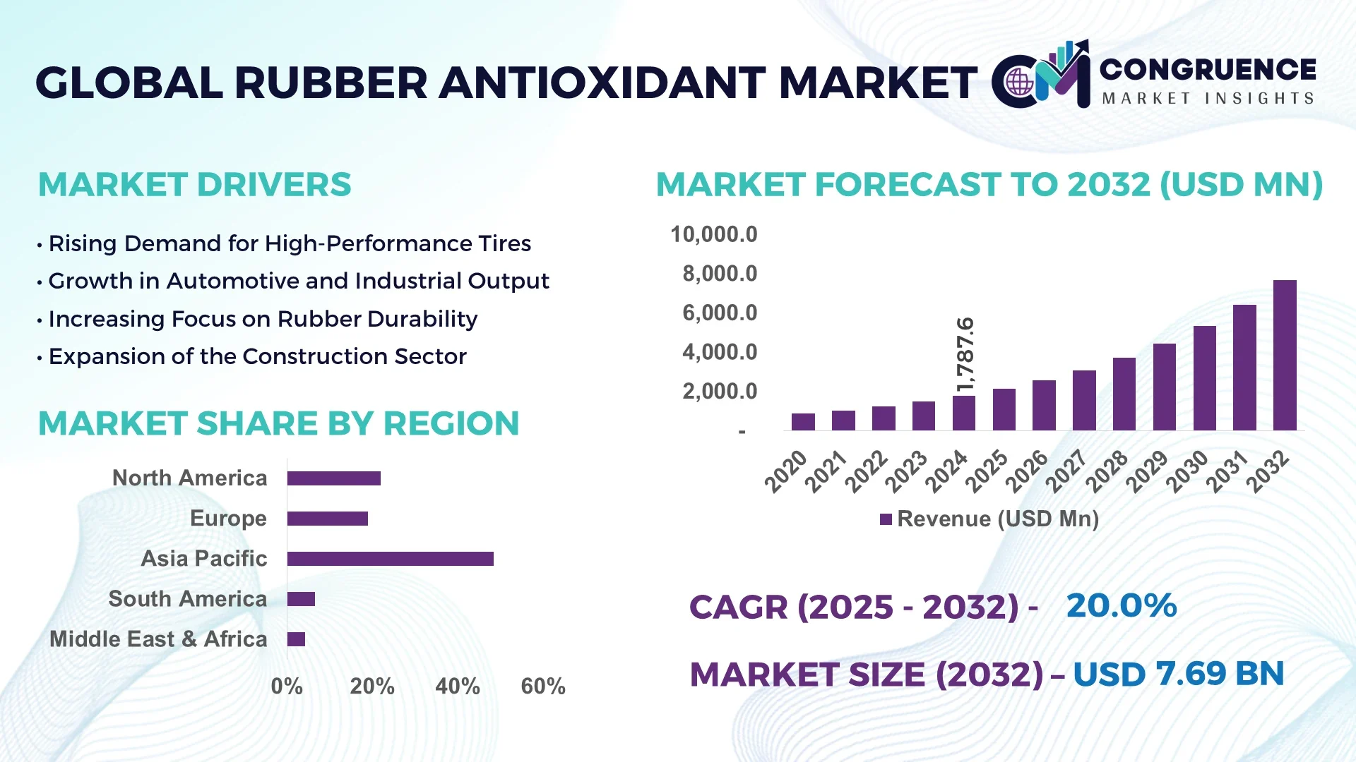 Rubber Antioxidant Market