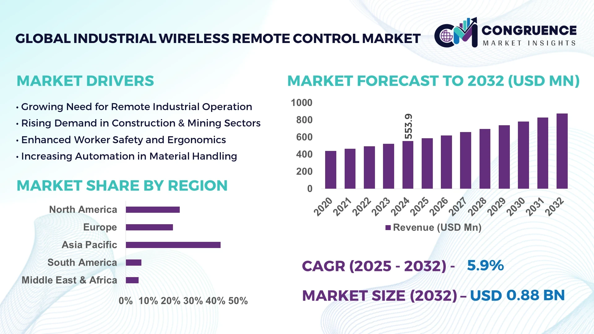 Industrial Wireless Remote Control Market
