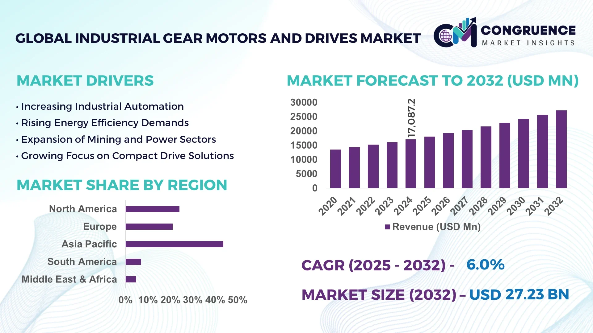 Industrial Gear Motors and Drives Market