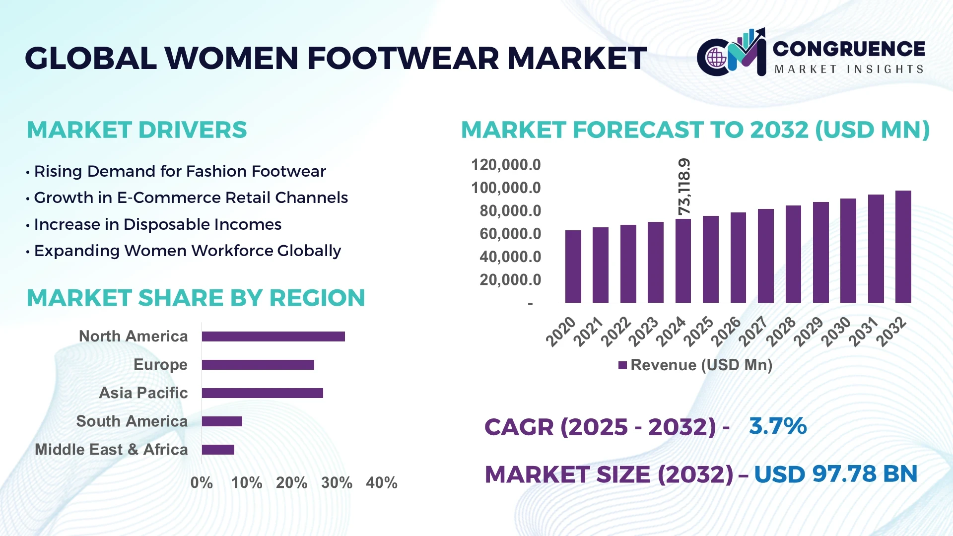 Women Footwear Market