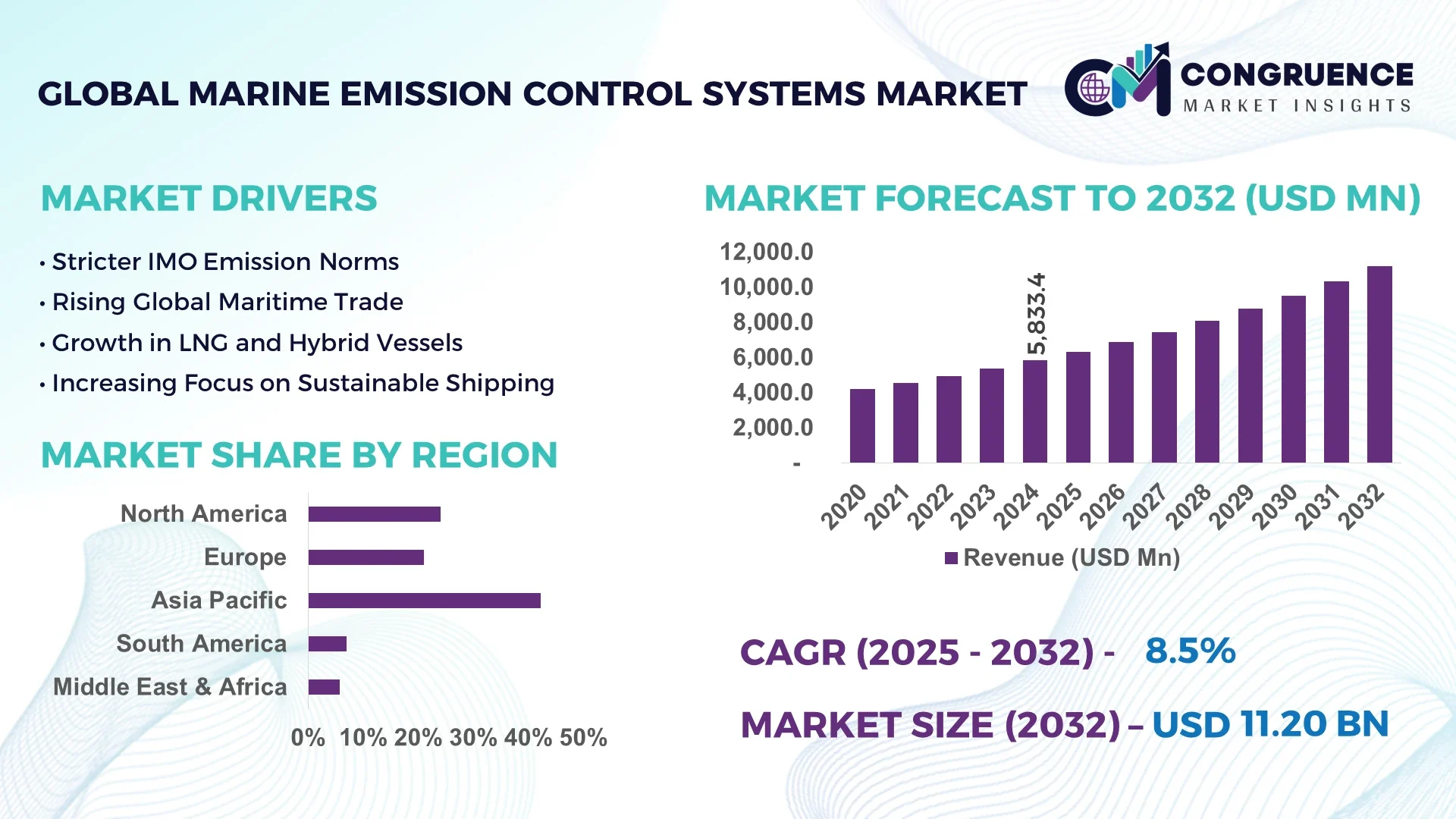 Marine Emission Control Systems Market