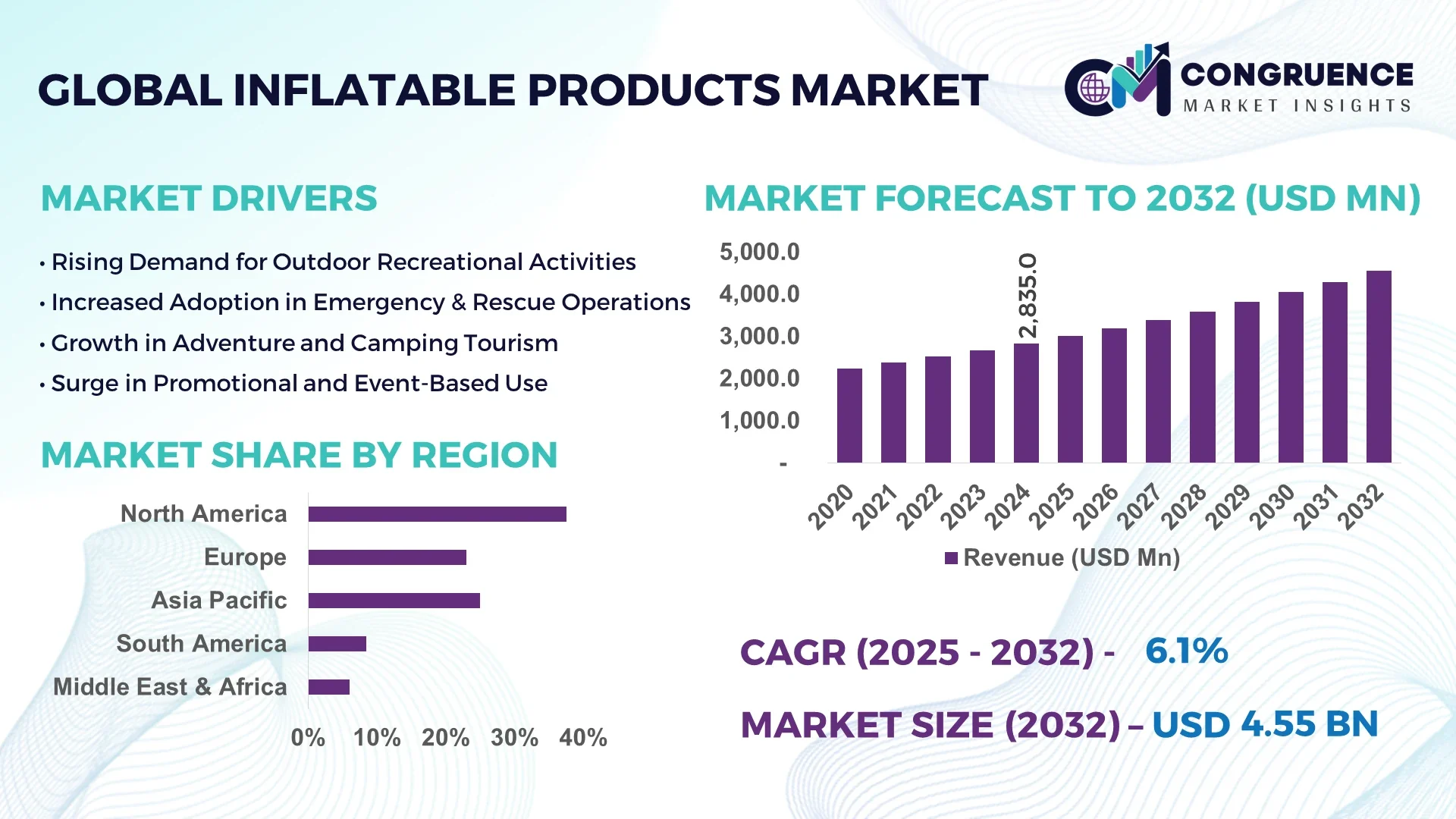 Inflatable Products Market