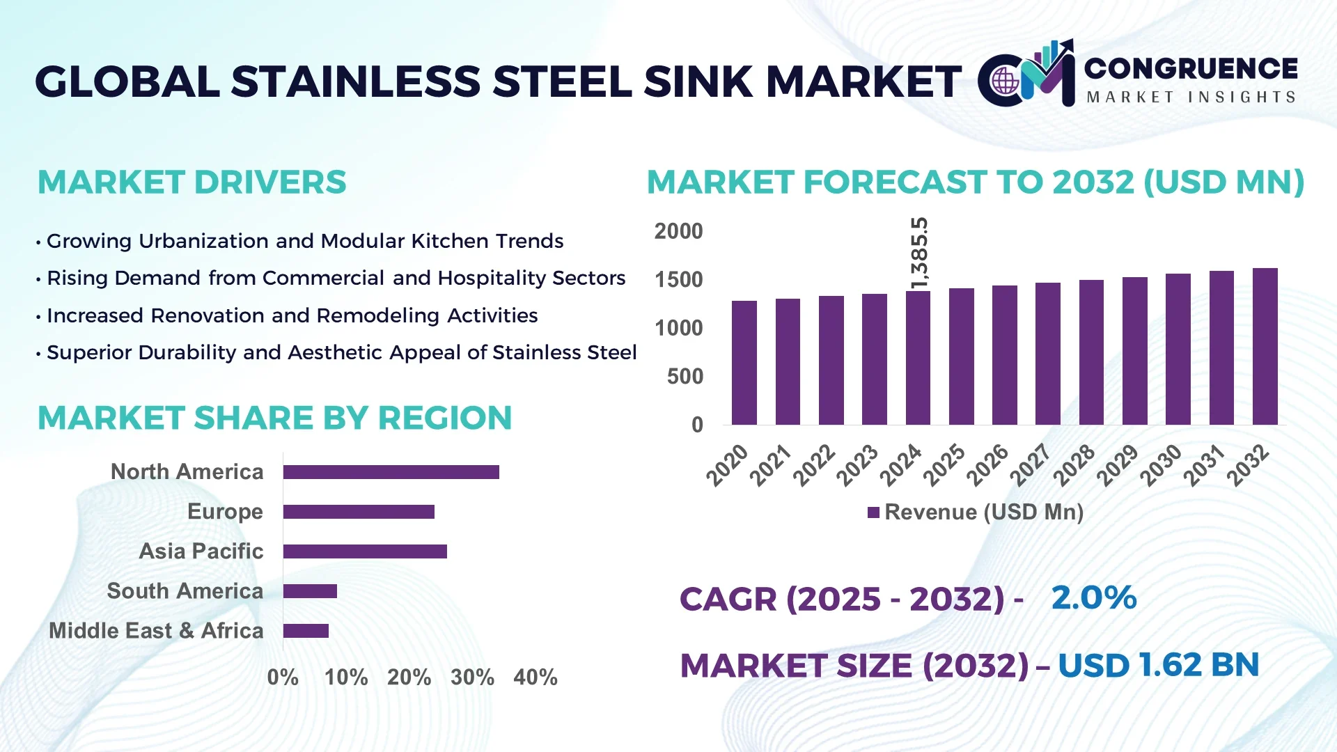 Stainless Steel Sink Market