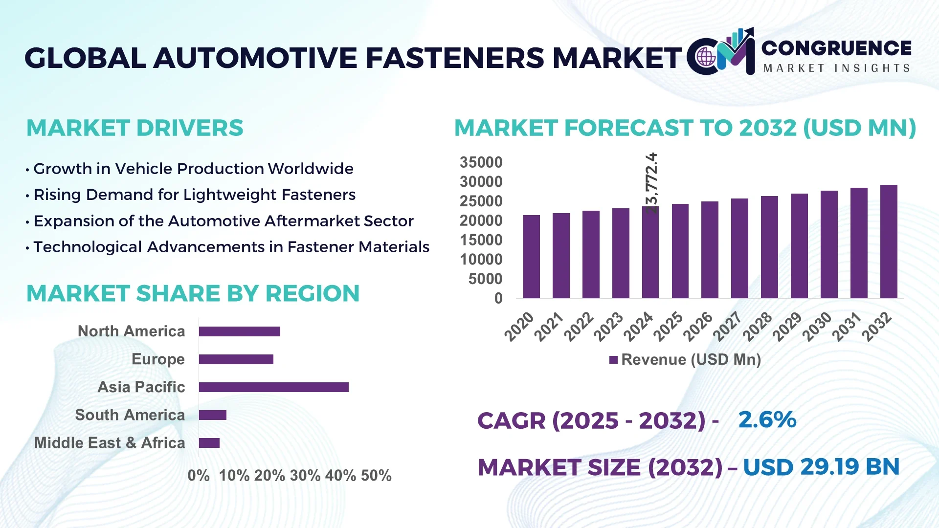 Automotive Fasteners Market