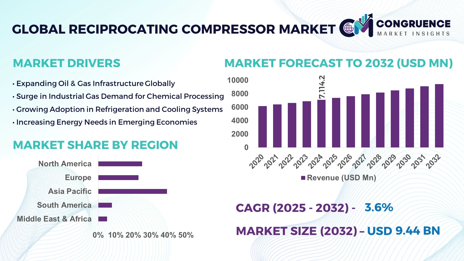 Reciprocating Compressor Market