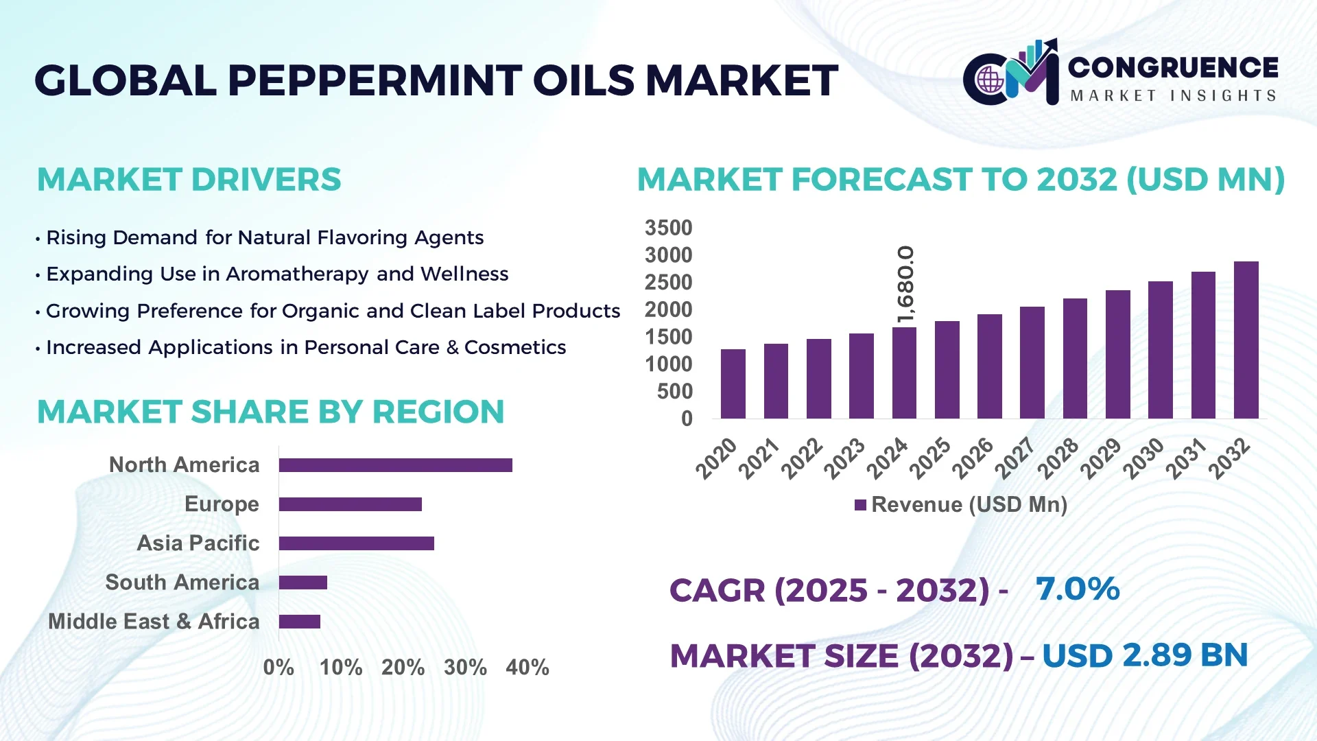 Peppermint Oils Market