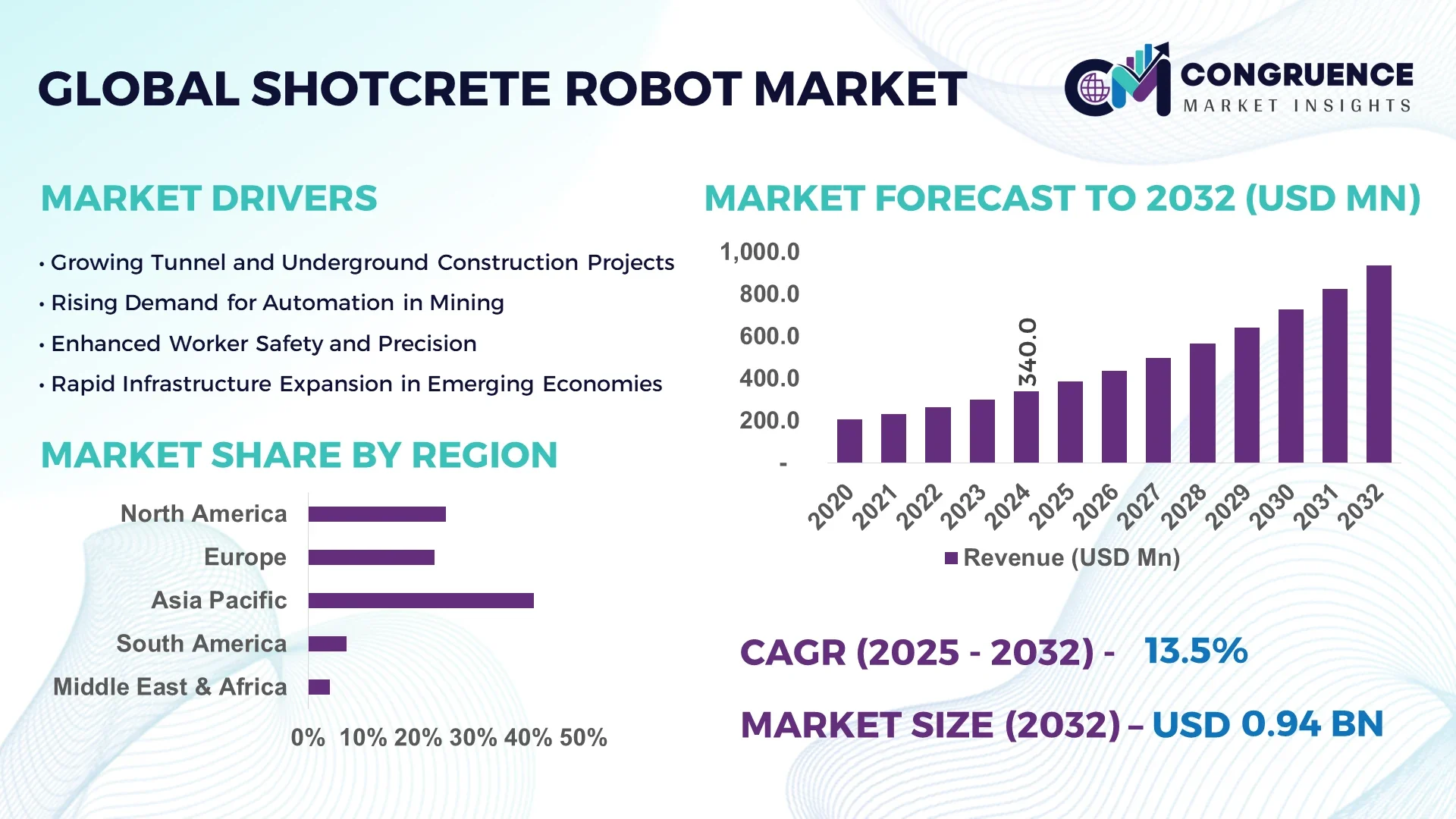 Shotcrete Robot Market