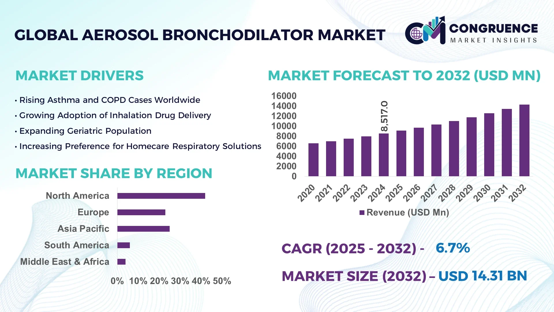 Aerosol Bronchodilator Market
