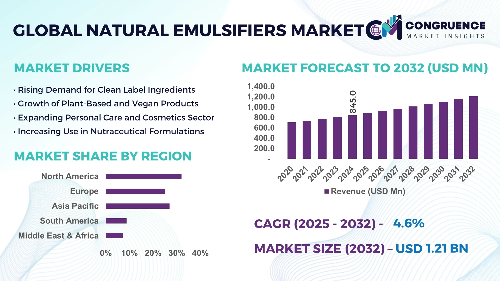 Natural Emulsifiers Market