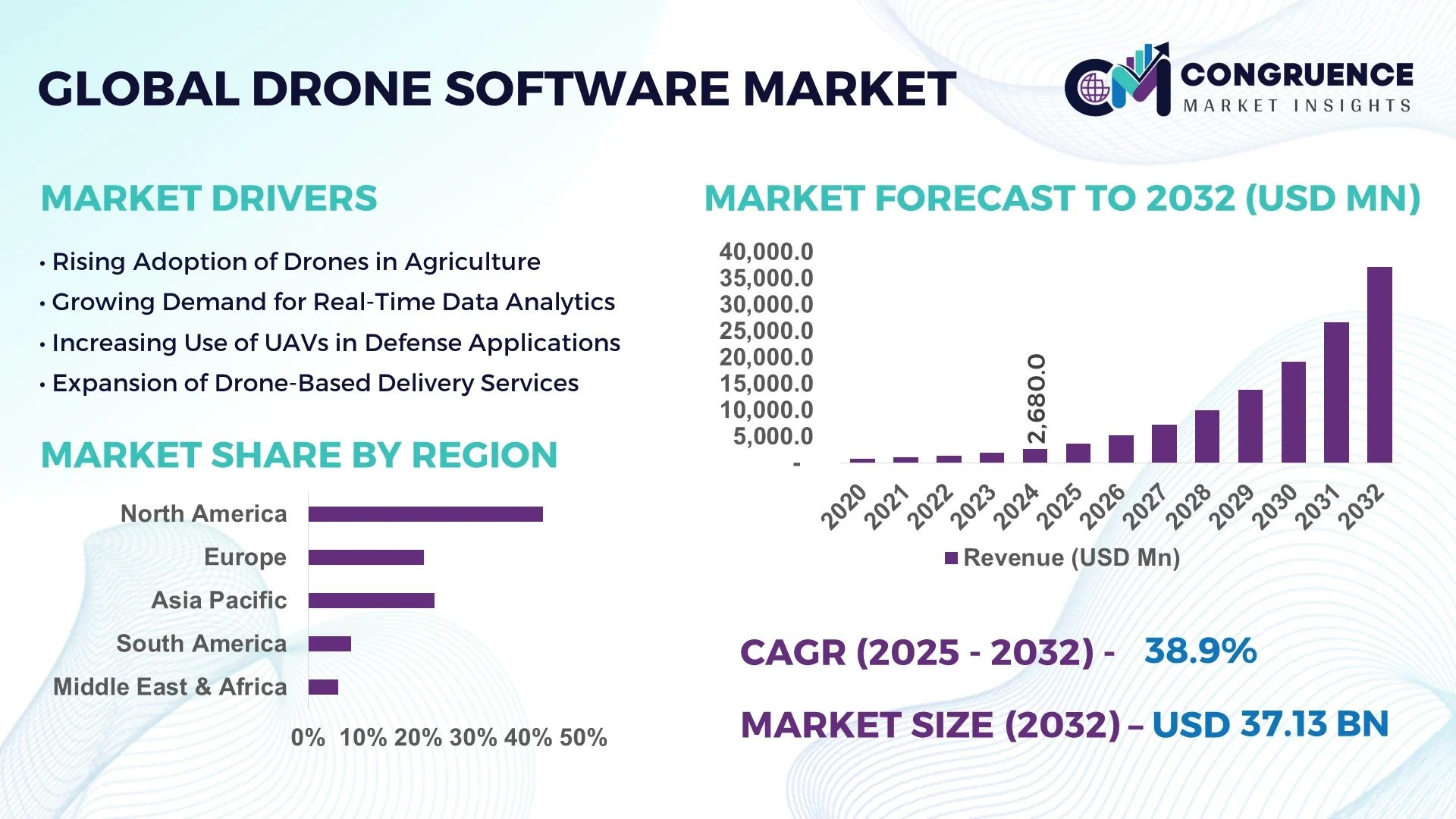 Drone Software Market