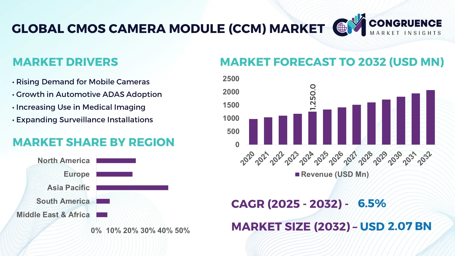 CMOS Camera Module (CCM) Market