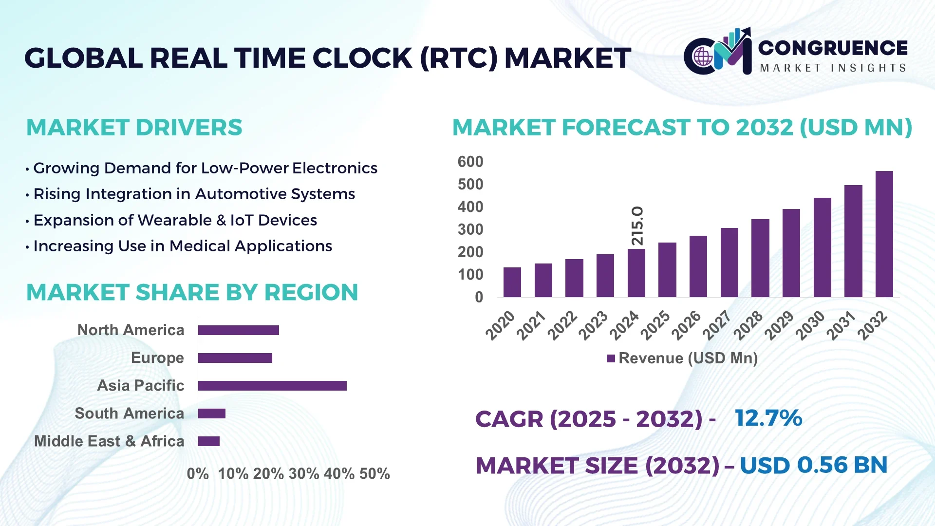 Real Time Clock (RTC) Market