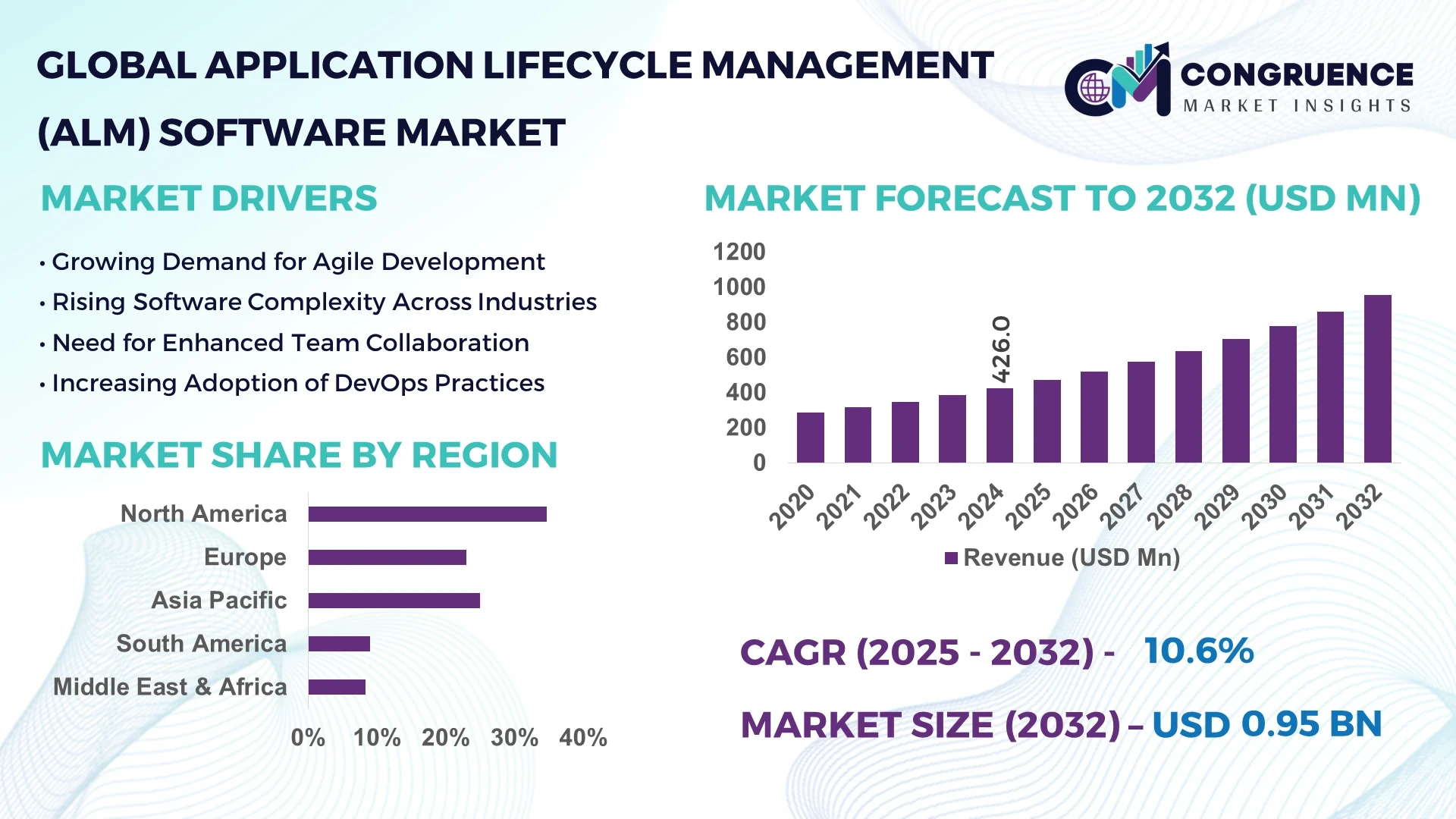Application Lifecycle Management (ALM) Software Market