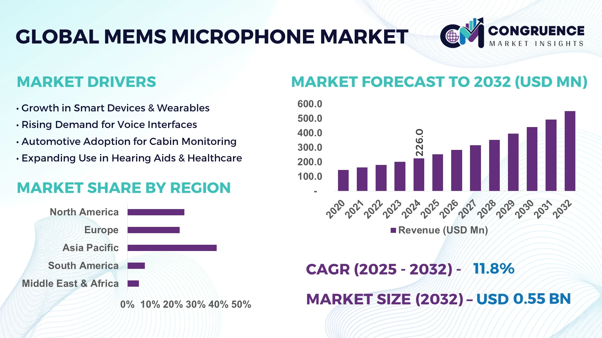 MEMS Microphone Market