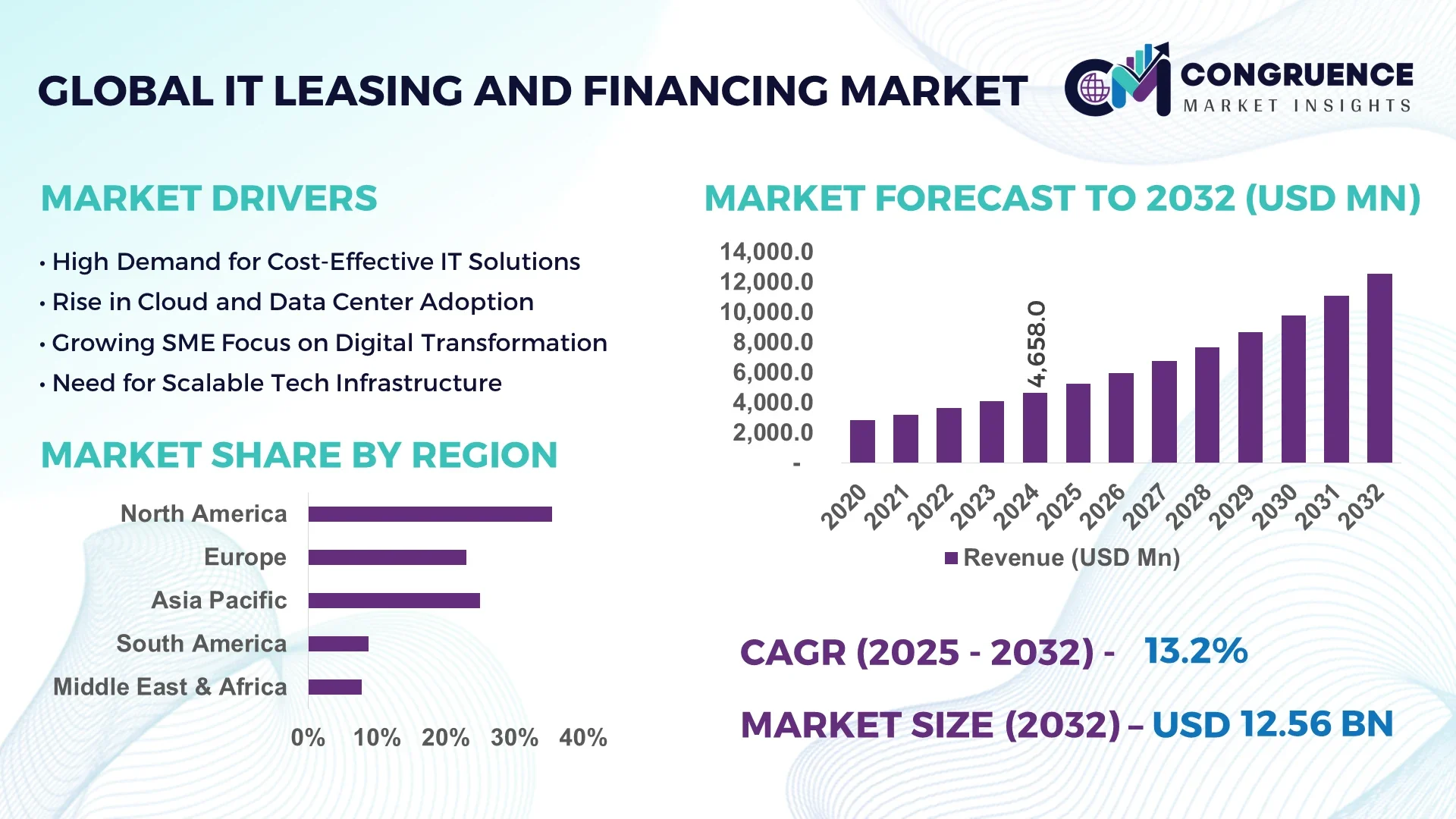 IT Leasing And Financing Market