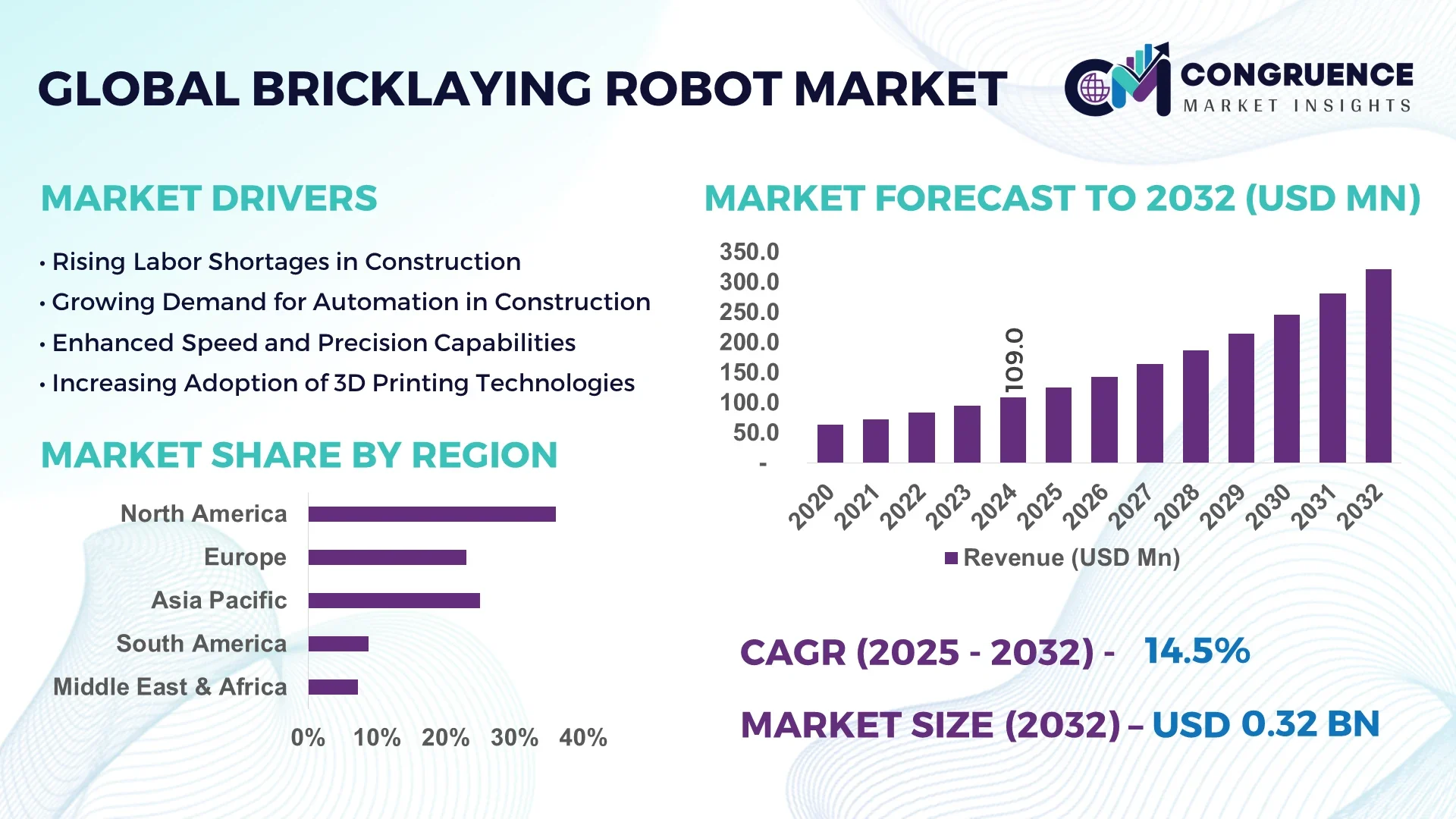 Bricklaying Robot Market