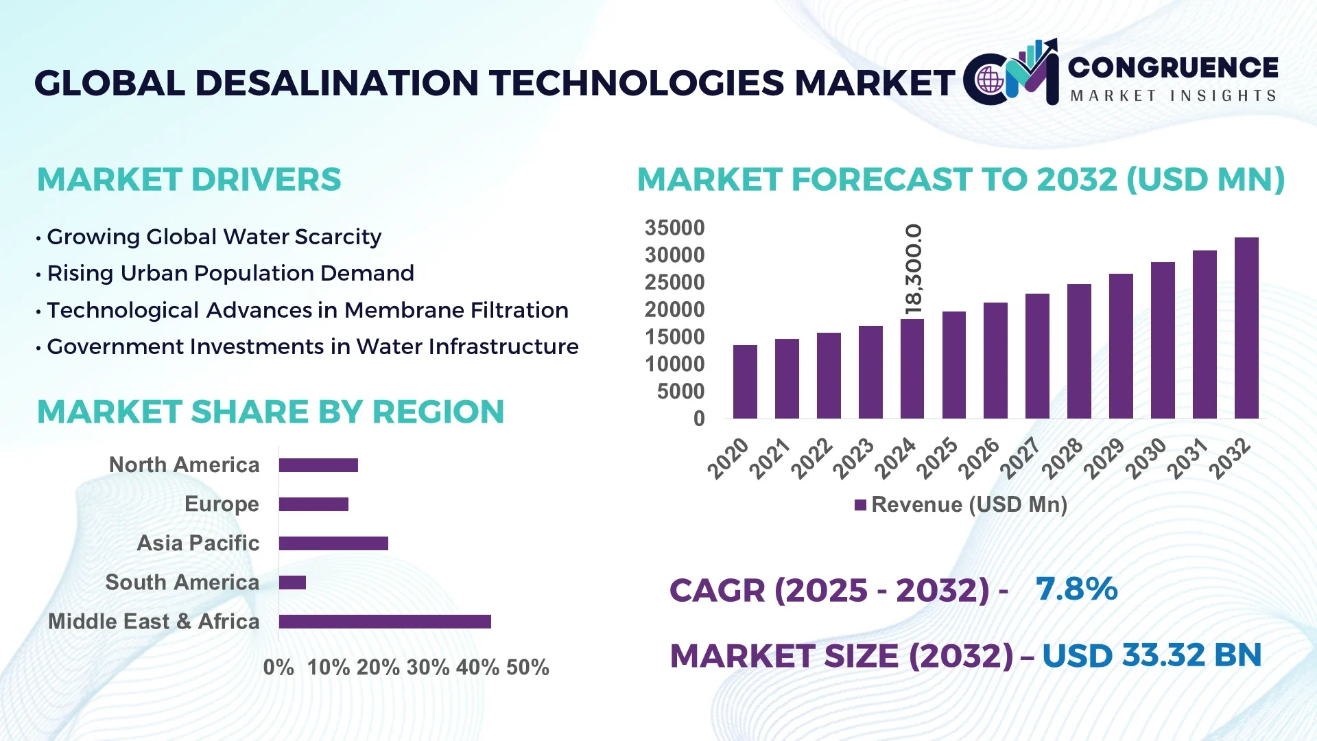 Desalination Technologies Market