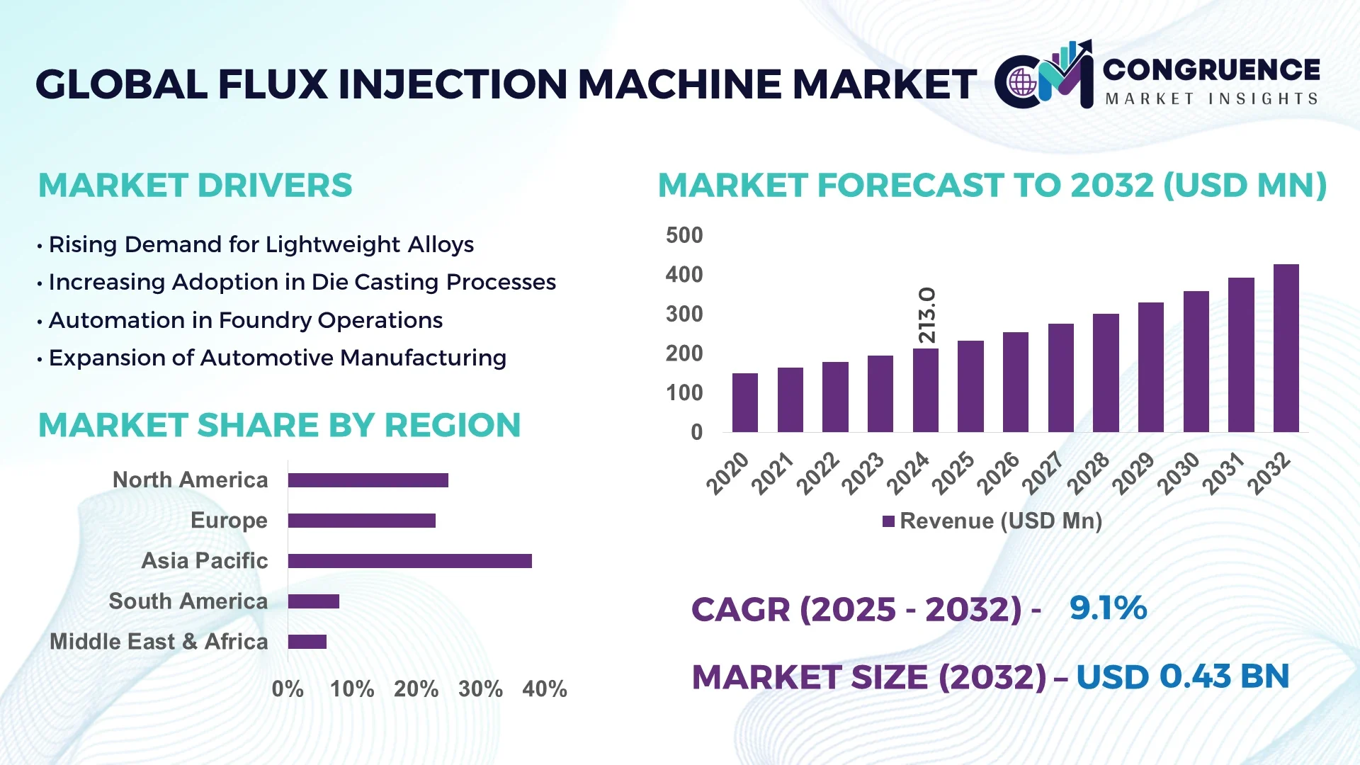 Flux Injection Machine Market