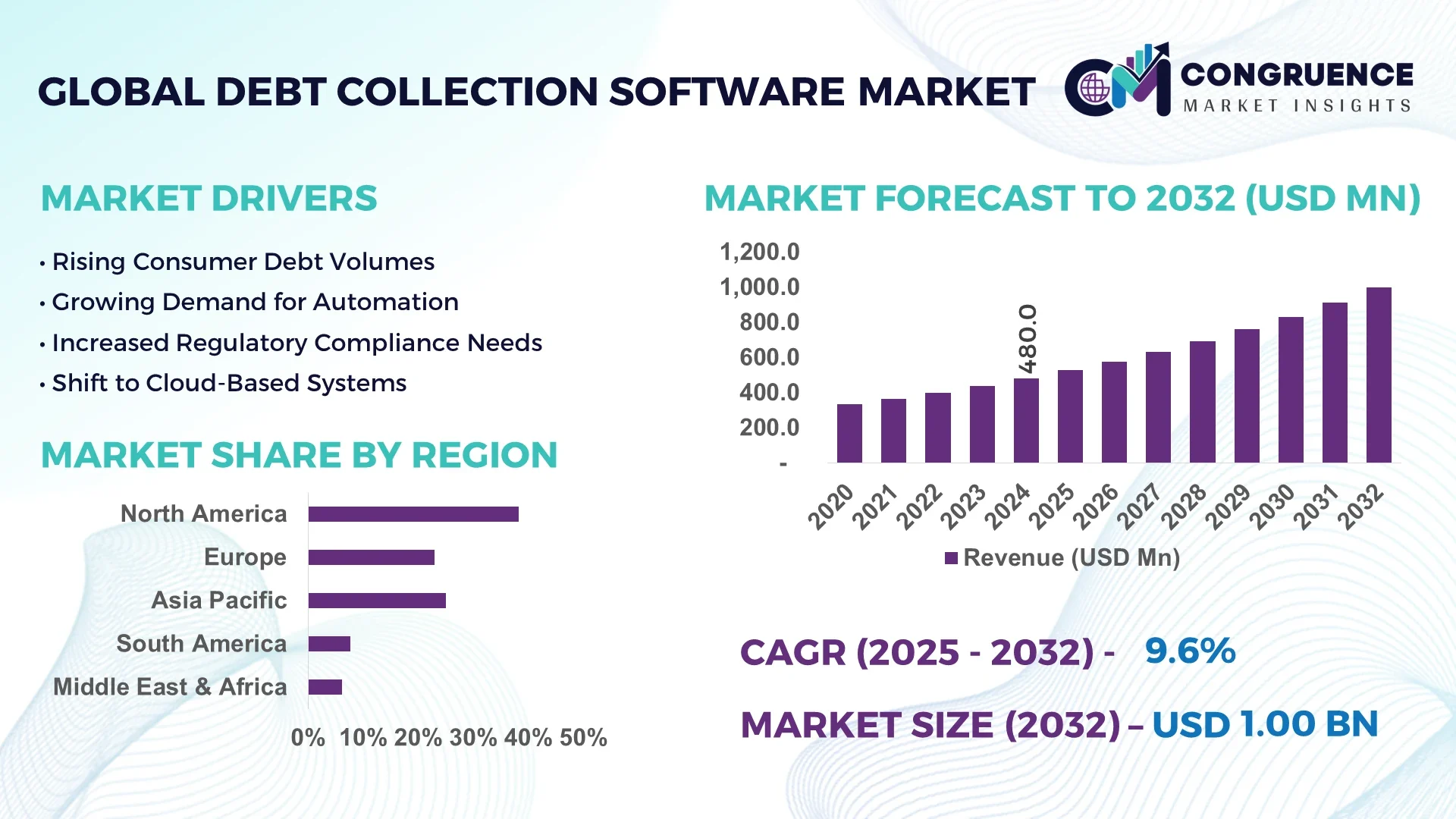 Debt Collection Software Market