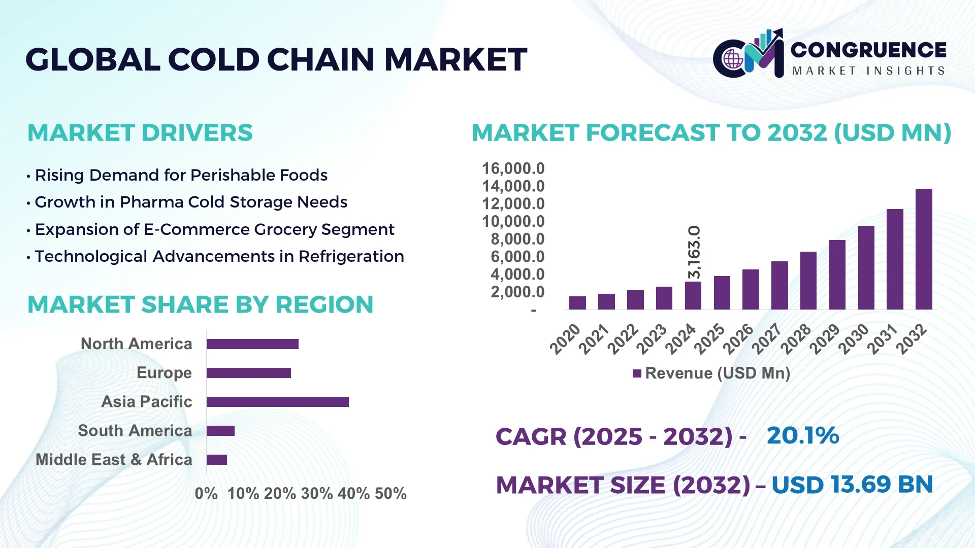 Cold Chain Market