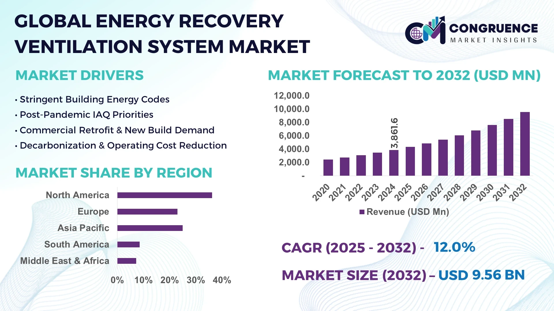 Energy Recovery Ventilation System Market