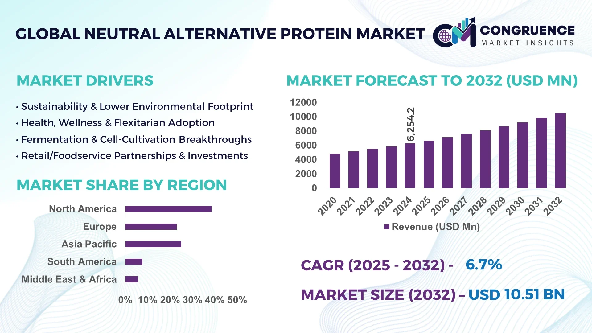 Neutral Alternative Protein Market