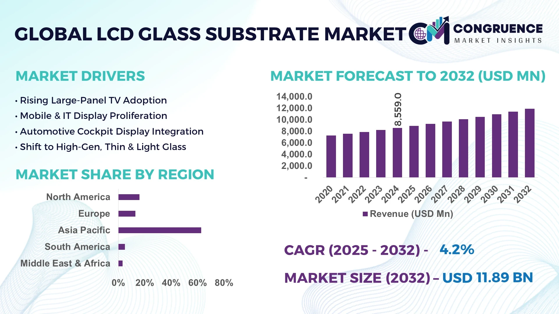 LCD Glass Substrate Market