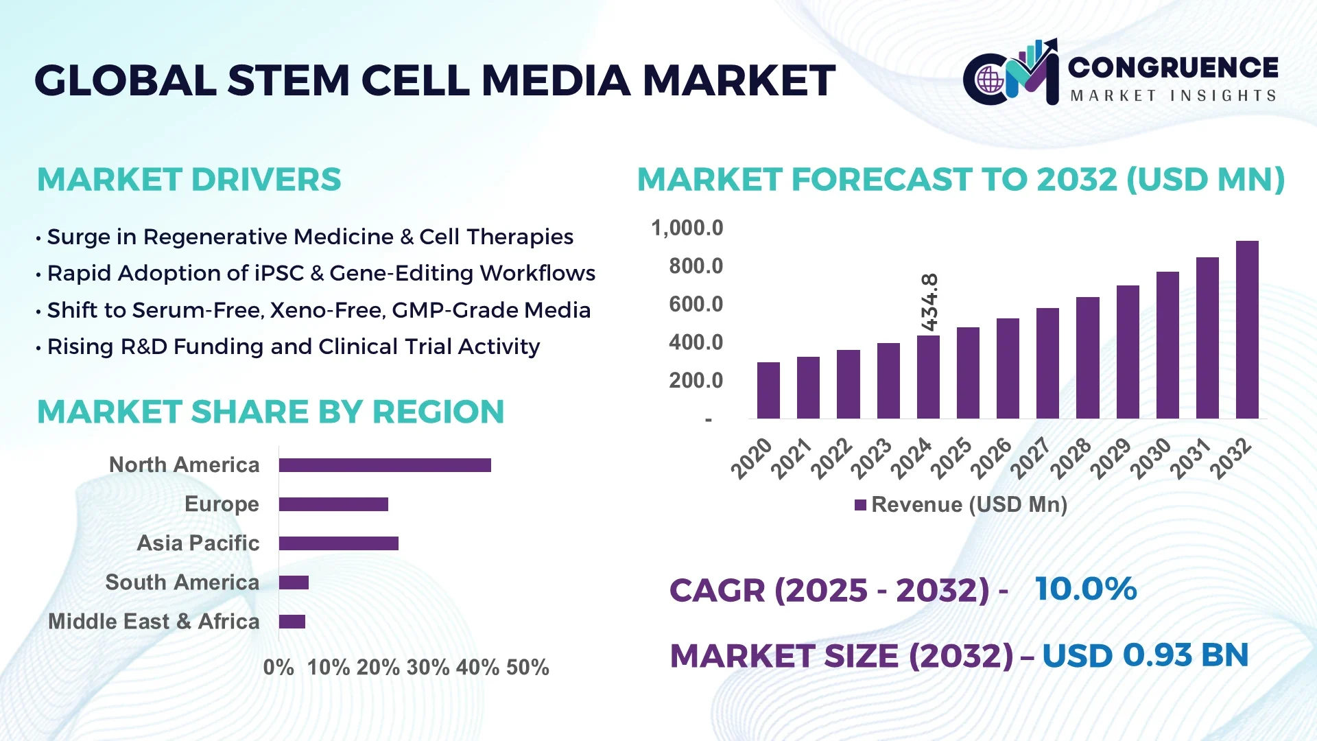 Stem Cell Media Market