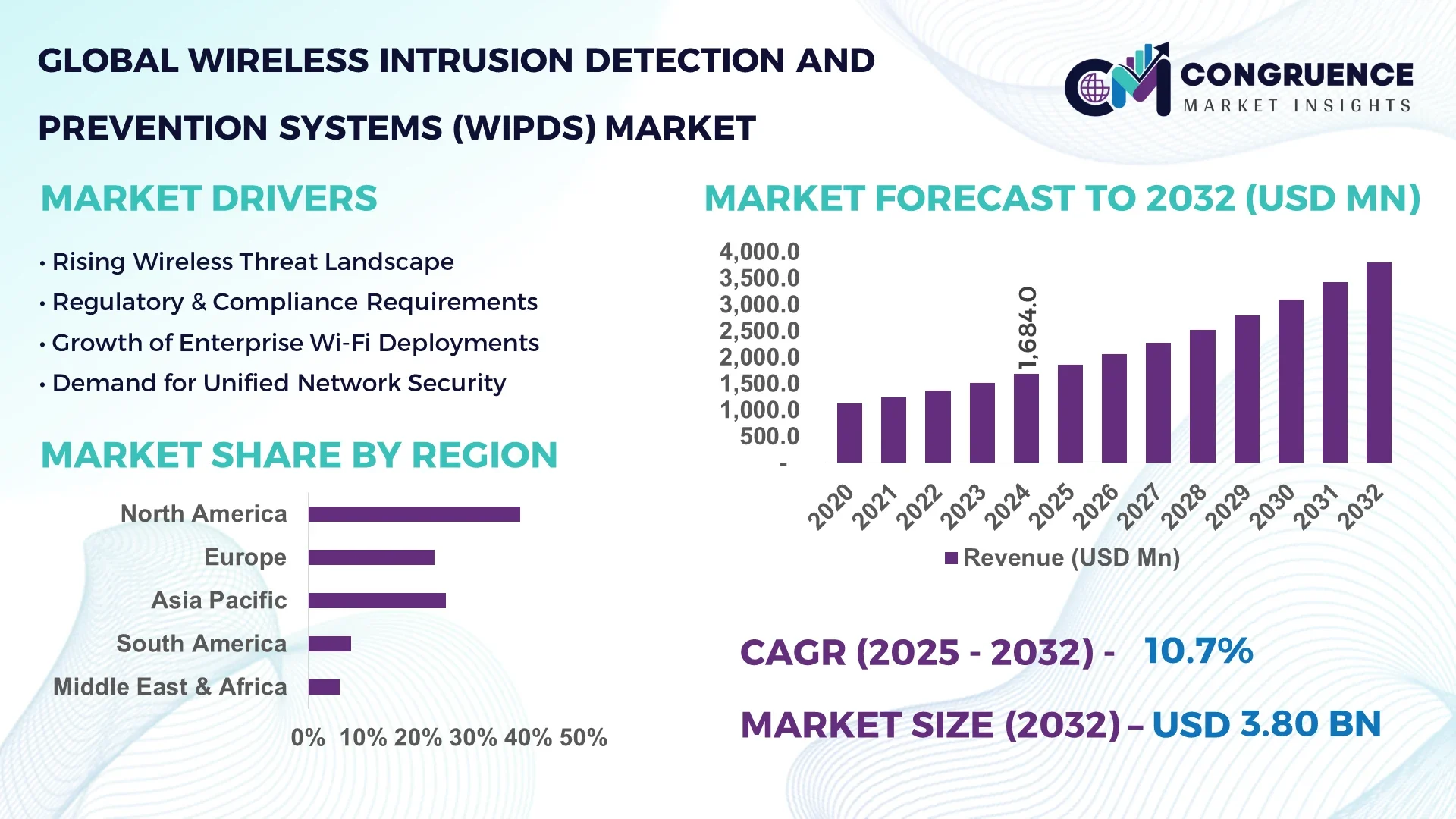 Wireless Intrusion Detection and Prevention Systems (WIPDS) Market
