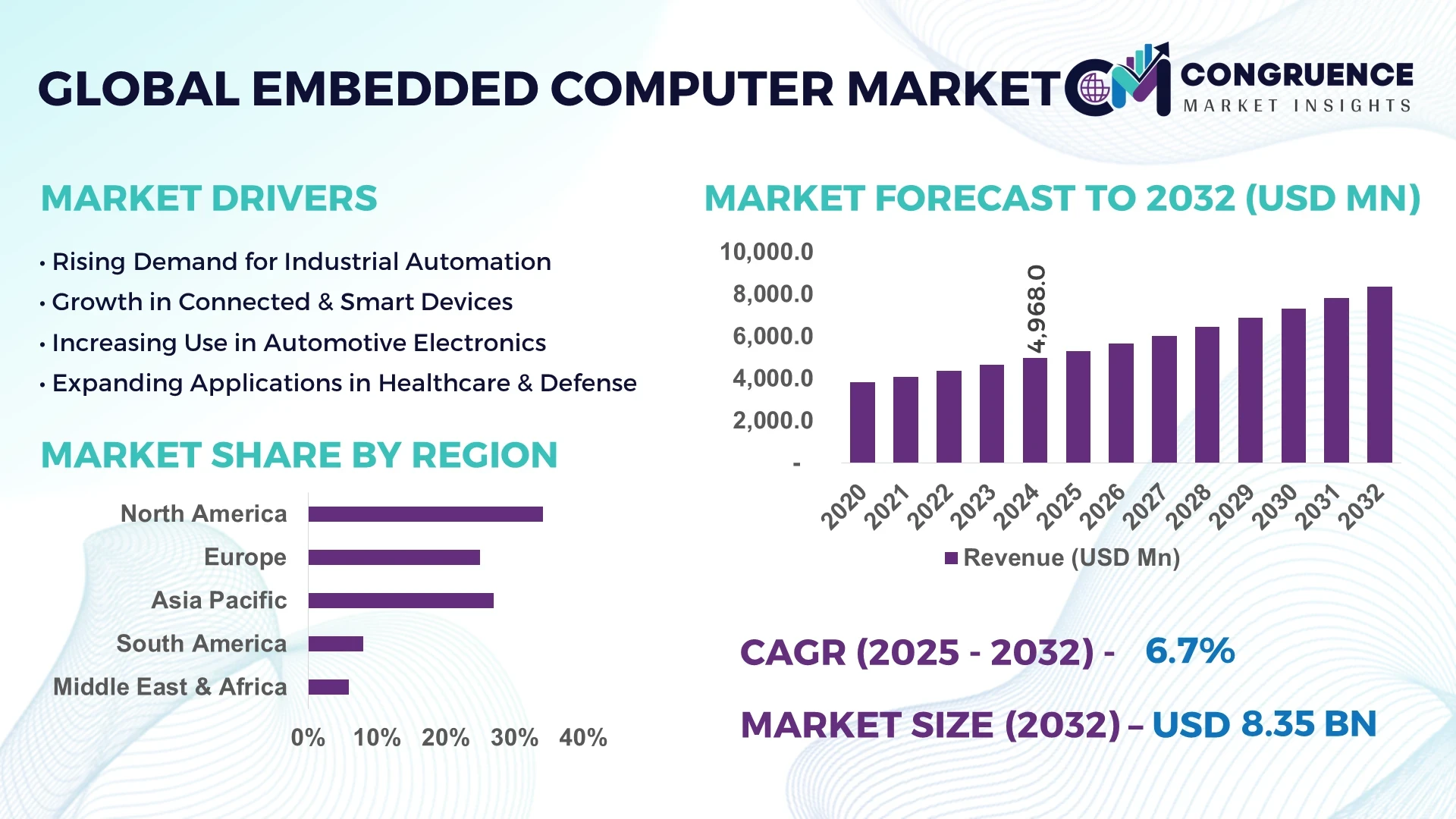 Embedded Computer Market