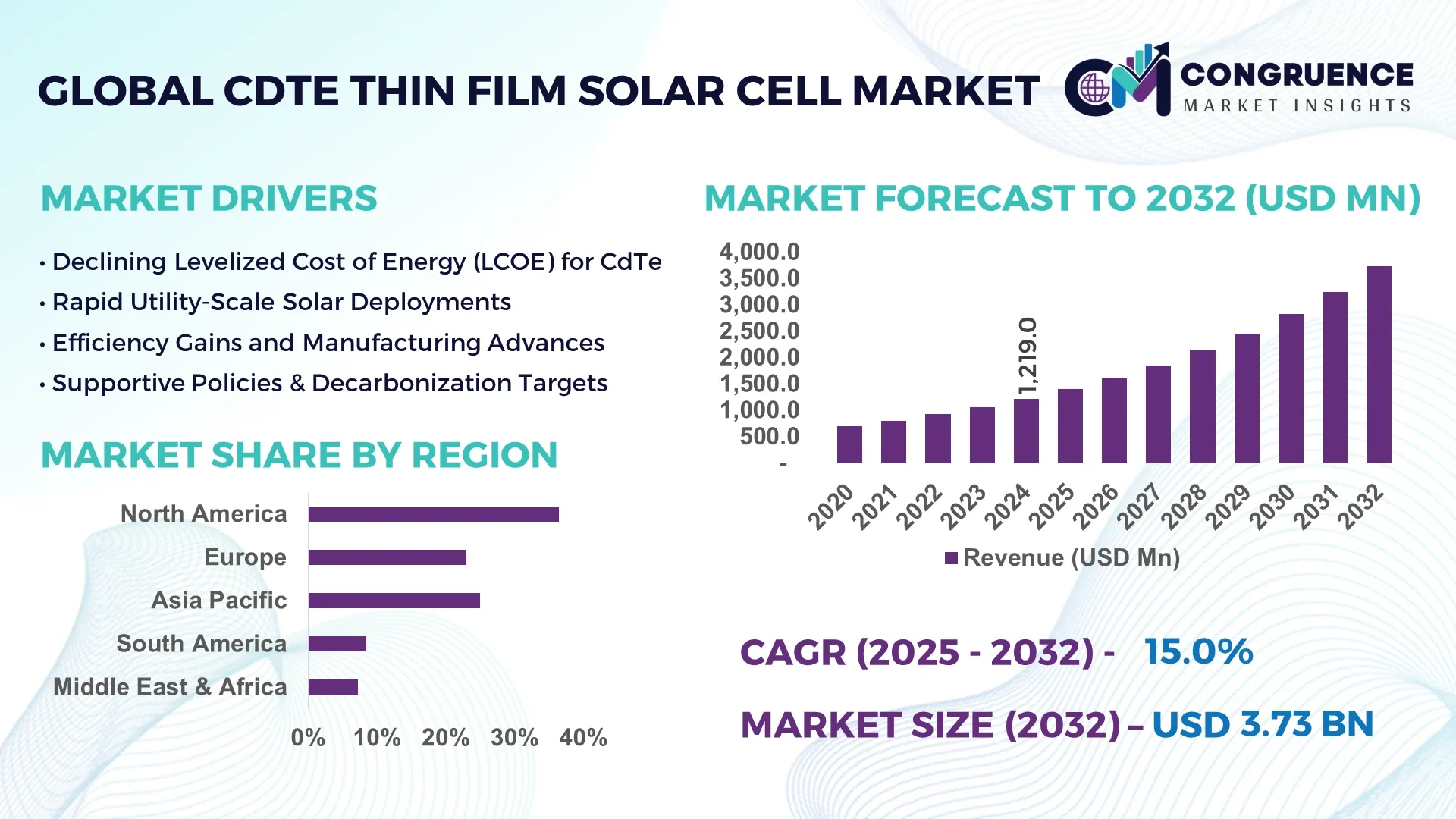 Cadmium Telluride (CdTe) Thin Film Solar Cell Market
