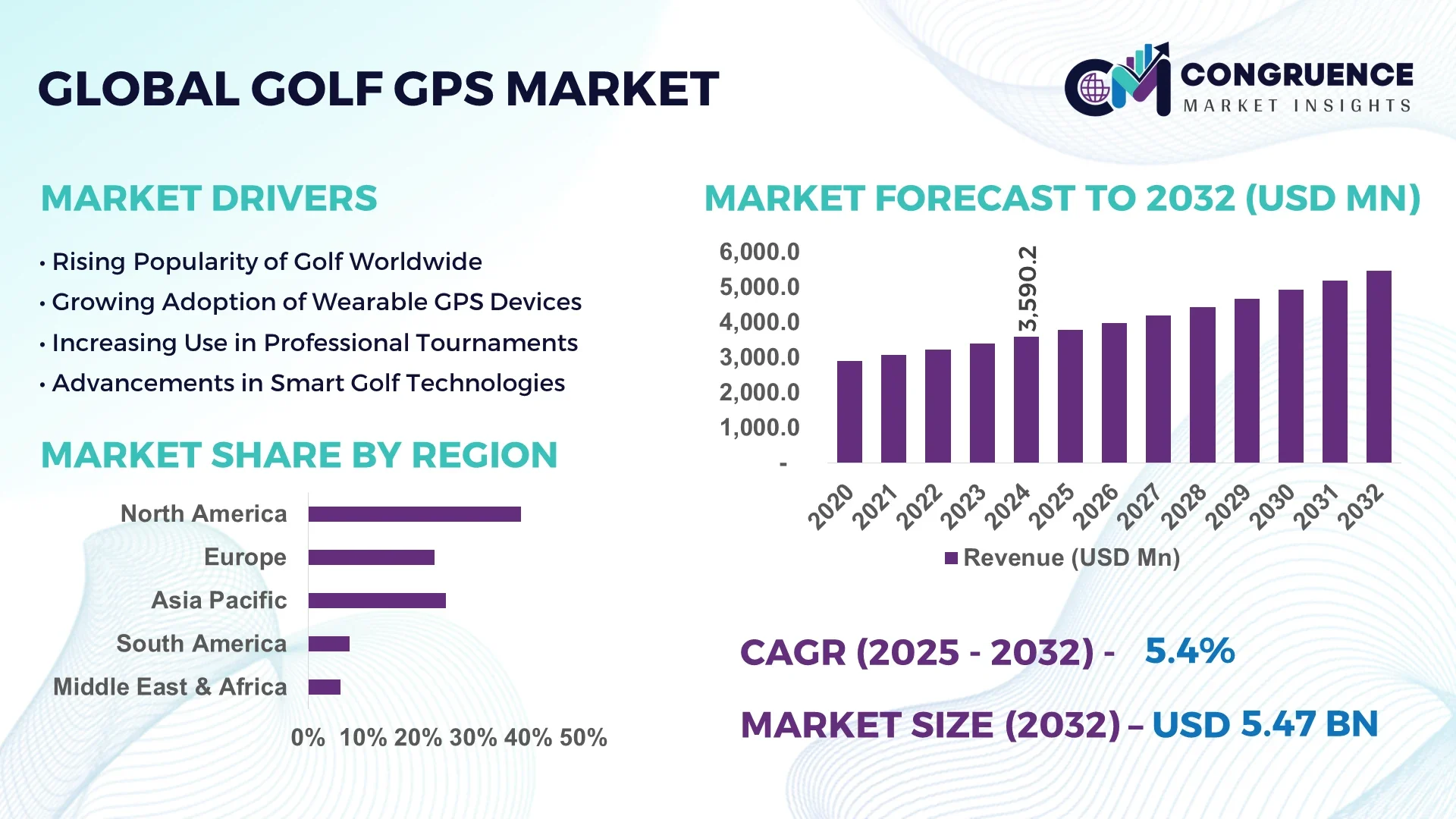 Golf GPS Market