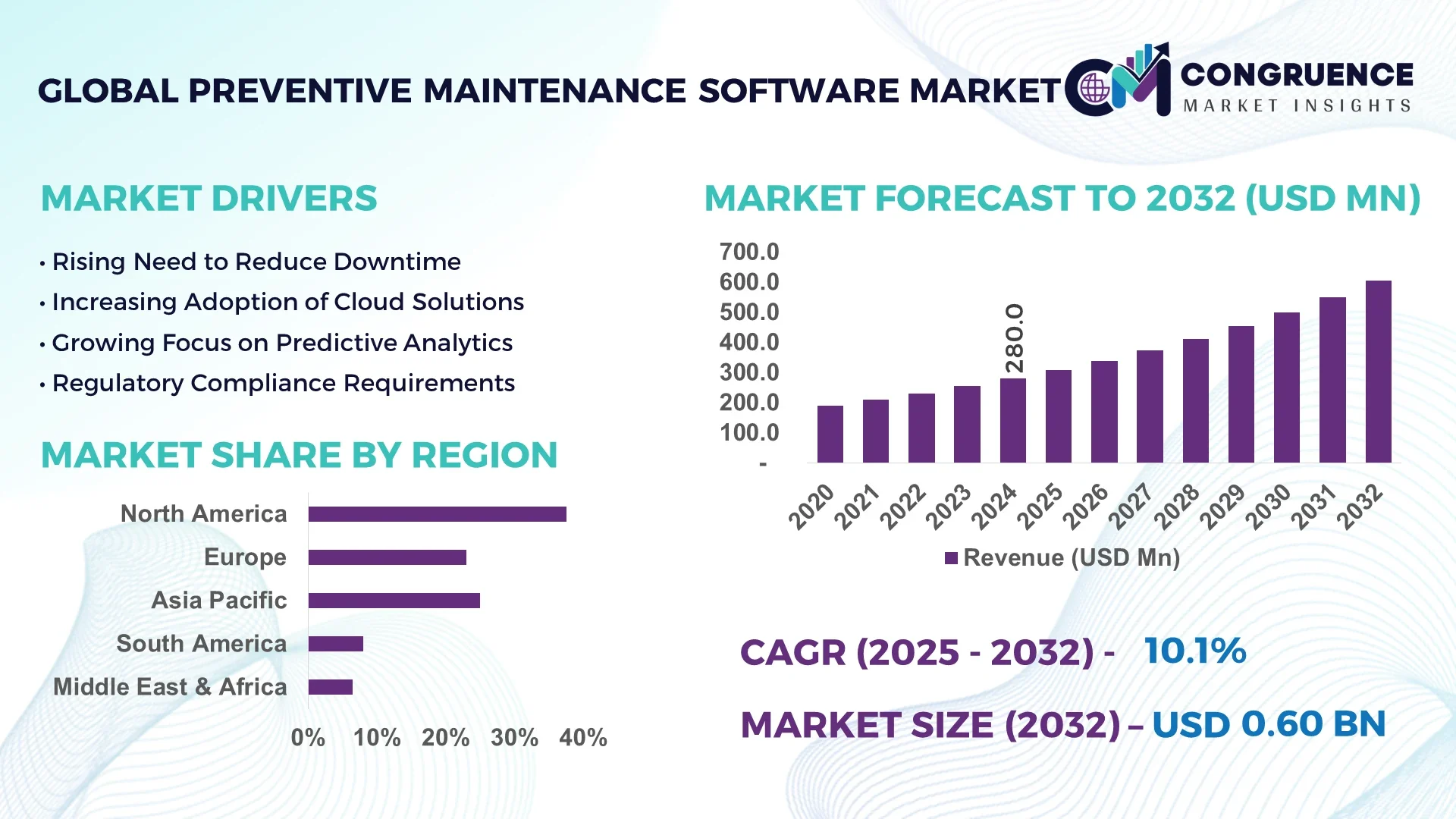 Preventive Maintenance Software Market
