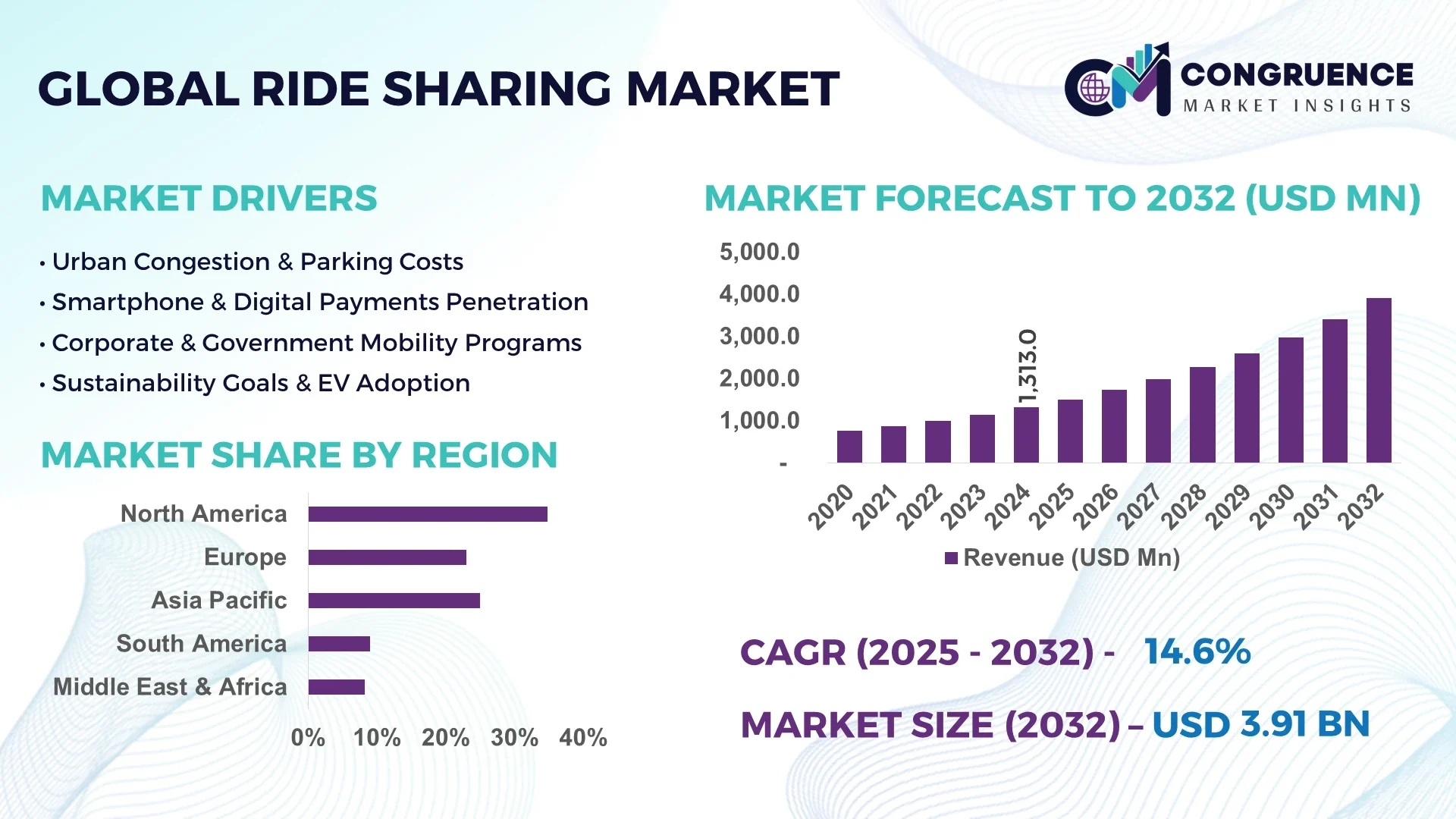Ride Sharing Market