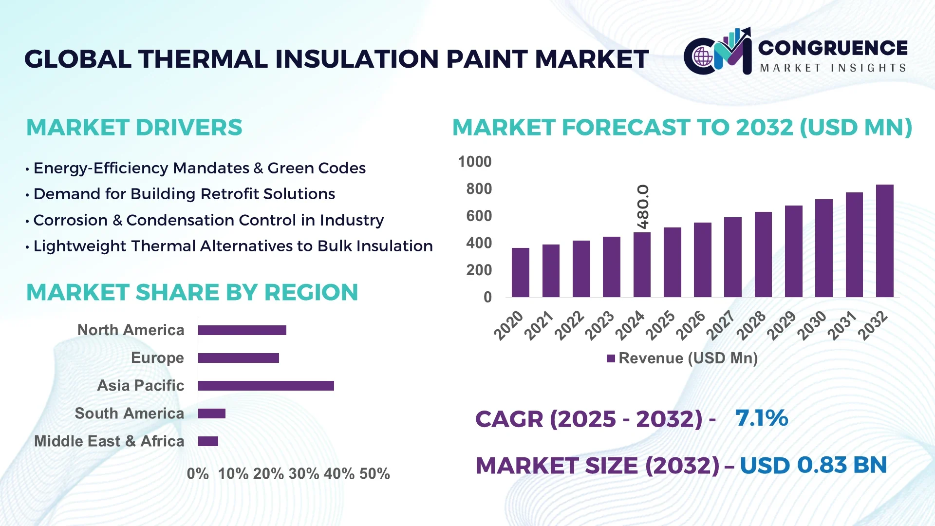 Thermal Insulation Paint Market