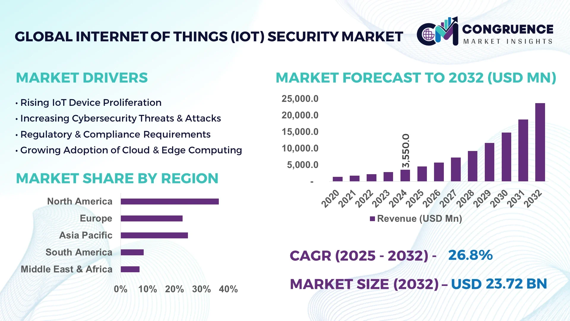 Internet of Things (IoT) Security Market