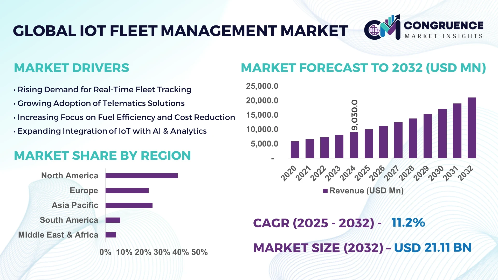 IoT Fleet Management Market