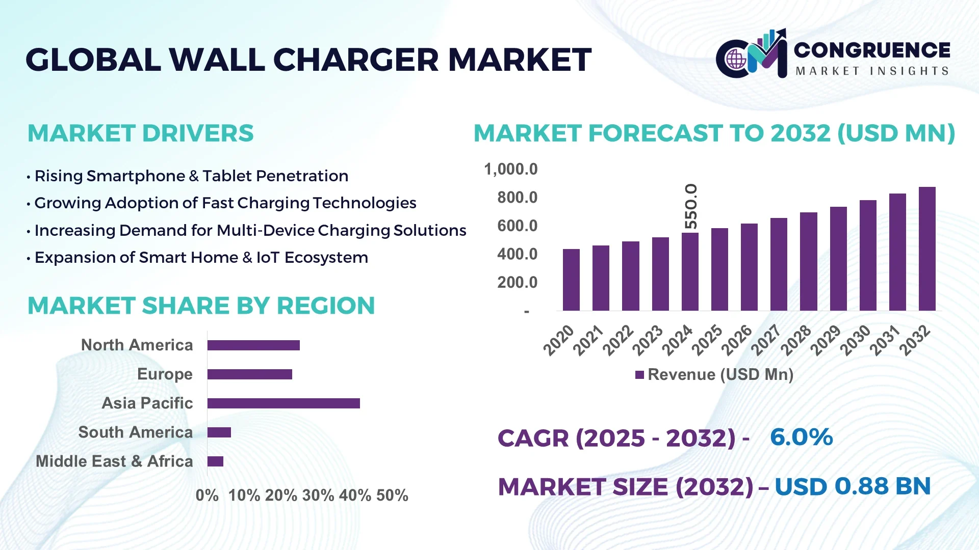 Wall Charger Market