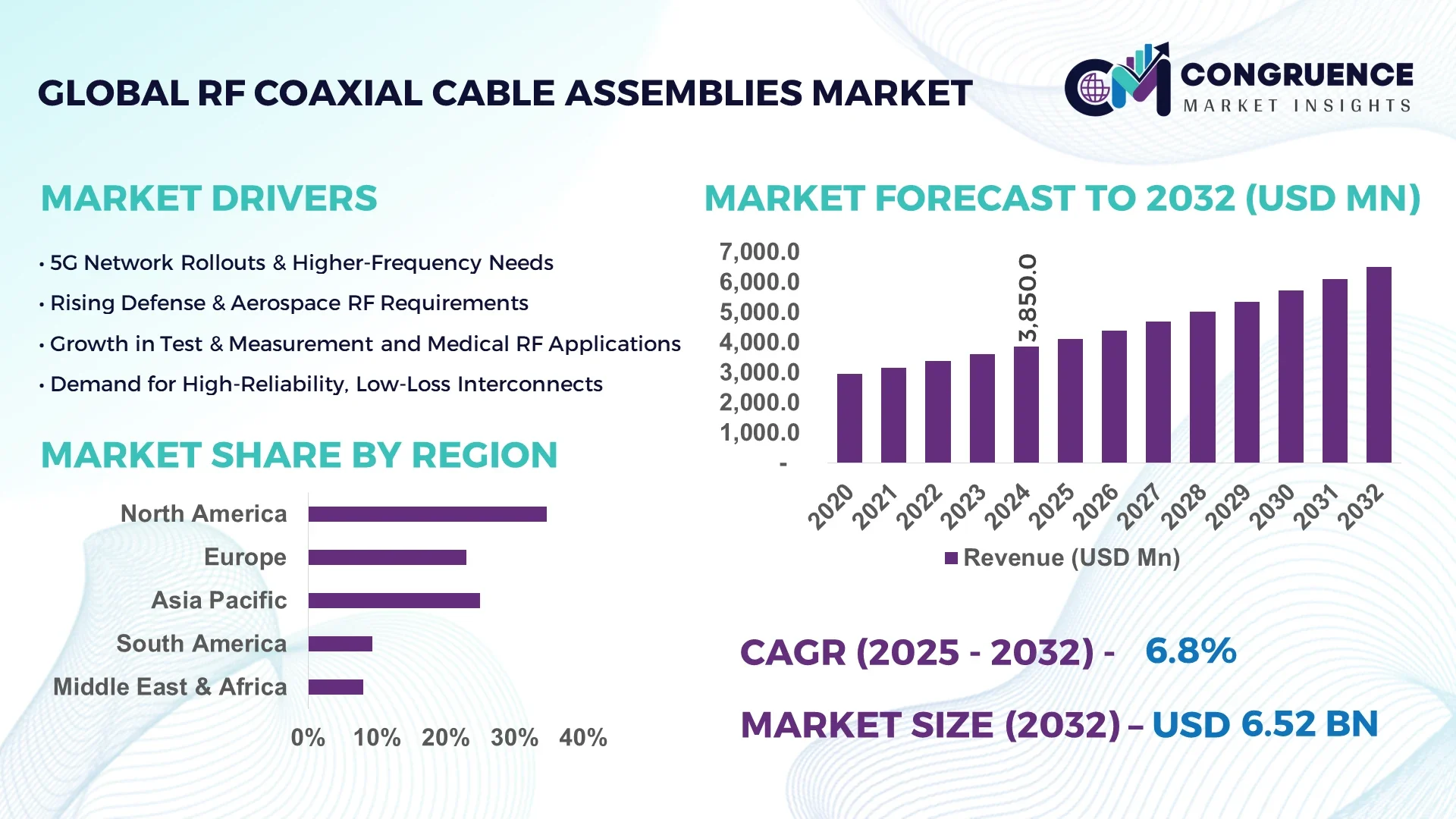 RF Coaxial Cable Assemblies Market