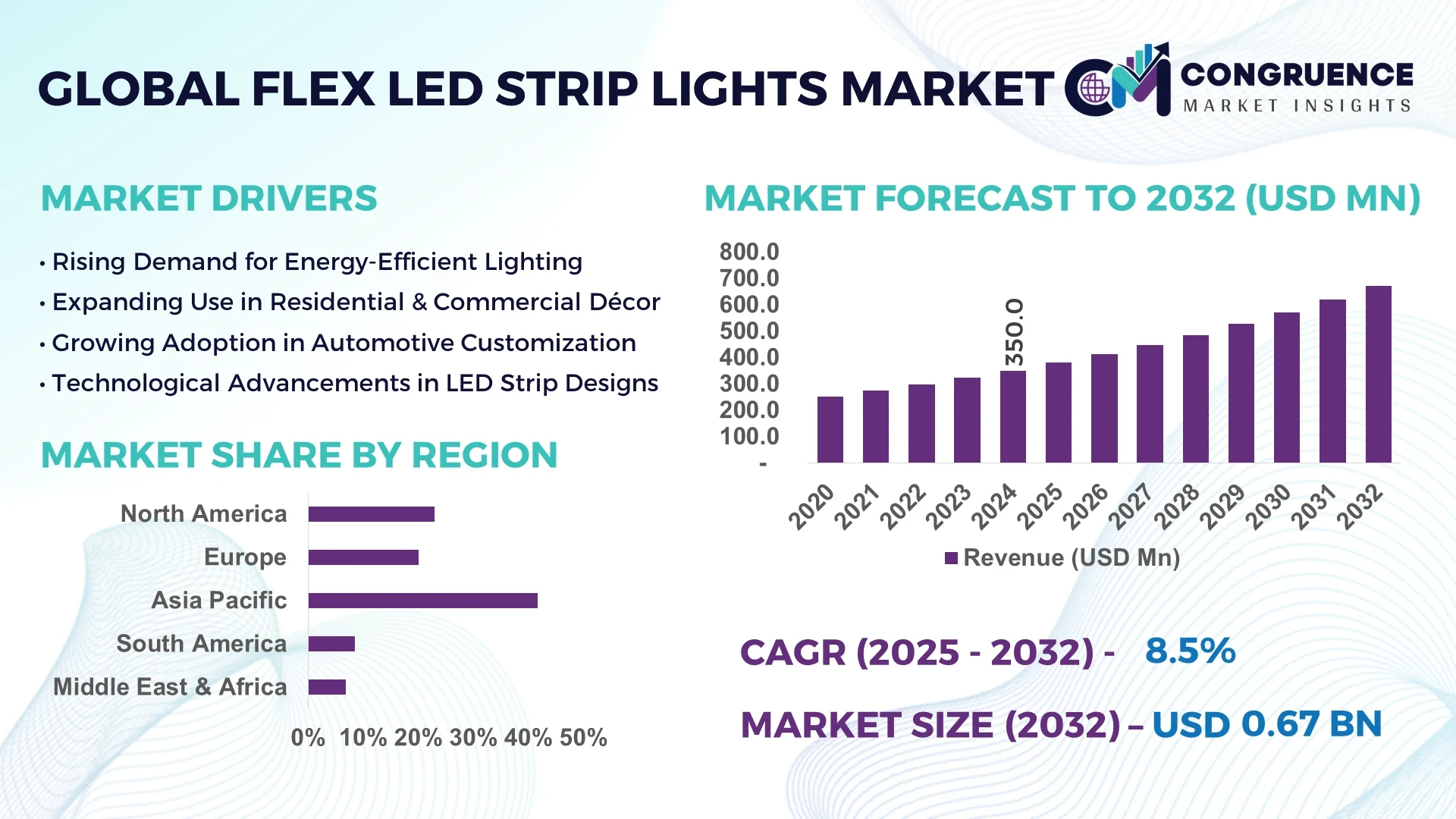 Flex LED Strip Lights Market
