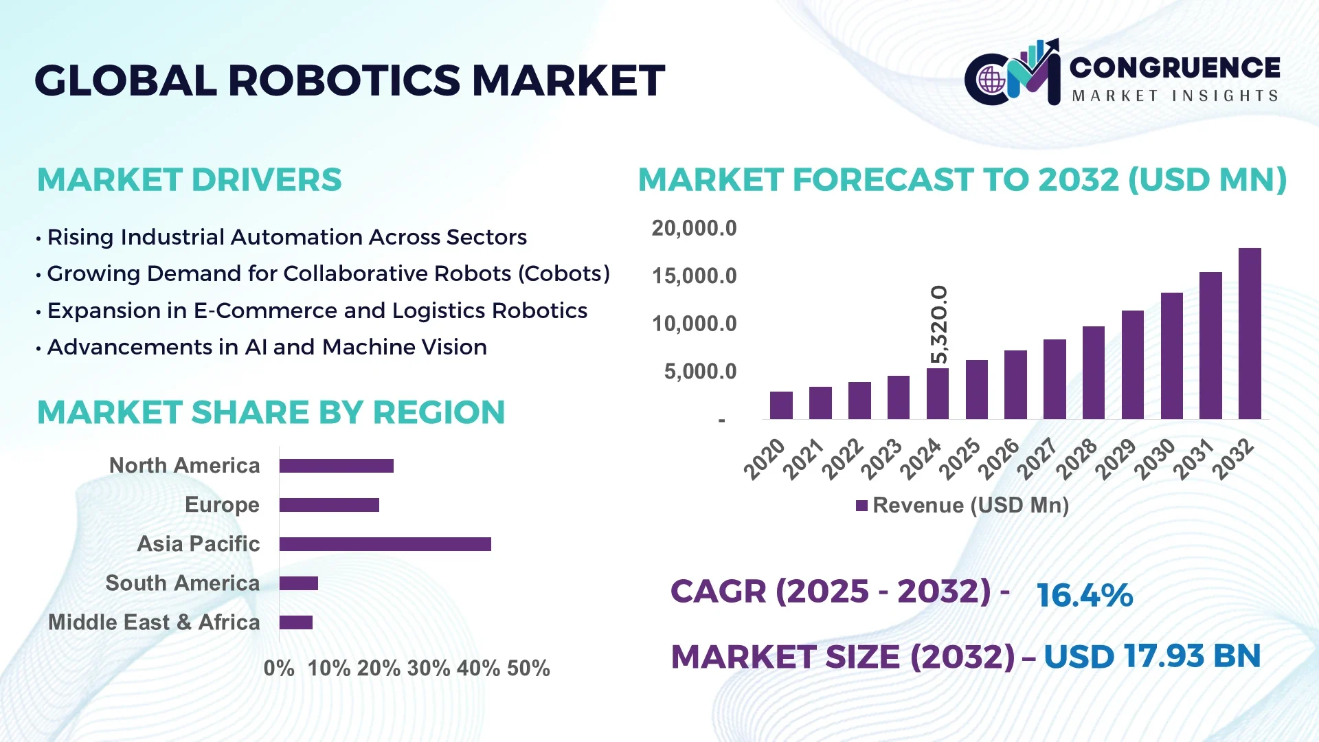 Robotics Market